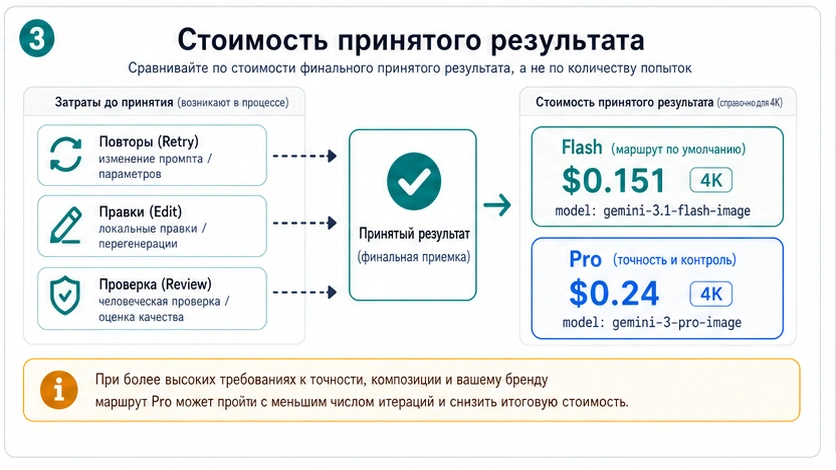 Схема стоимости принятого результата для сравнения Flash и Pro после повторов, правок и ревью.