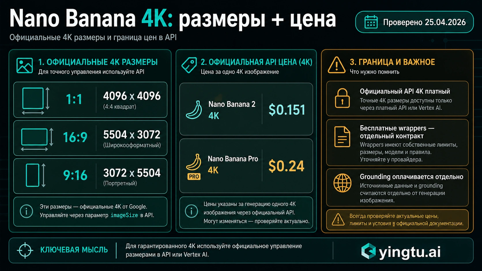 Доска с размерами Nano Banana 4K и границей официальной цены API