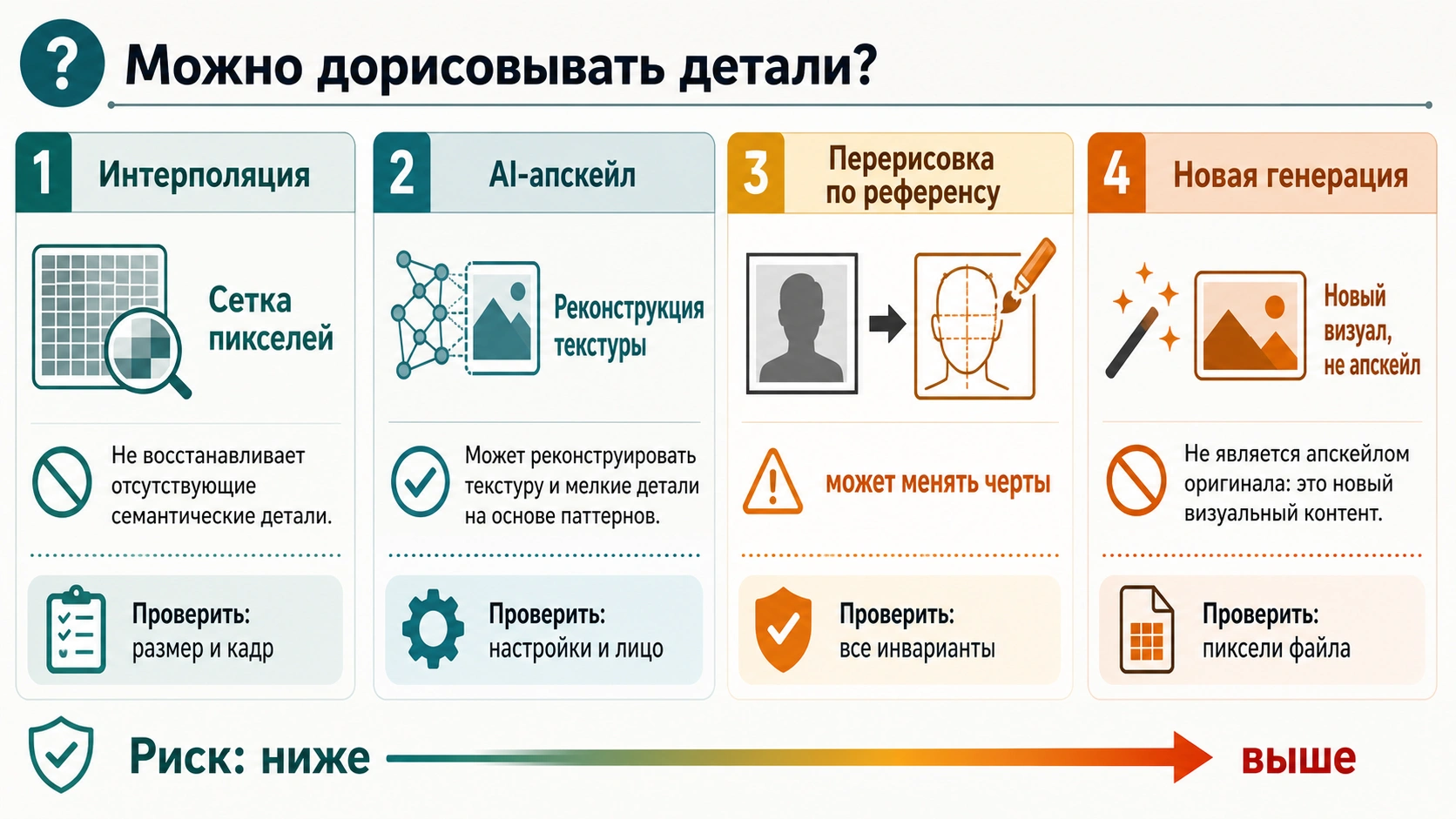 Маршруты увеличения фото: интерполяция, AI-апскейл, перерисовка и новая генерация