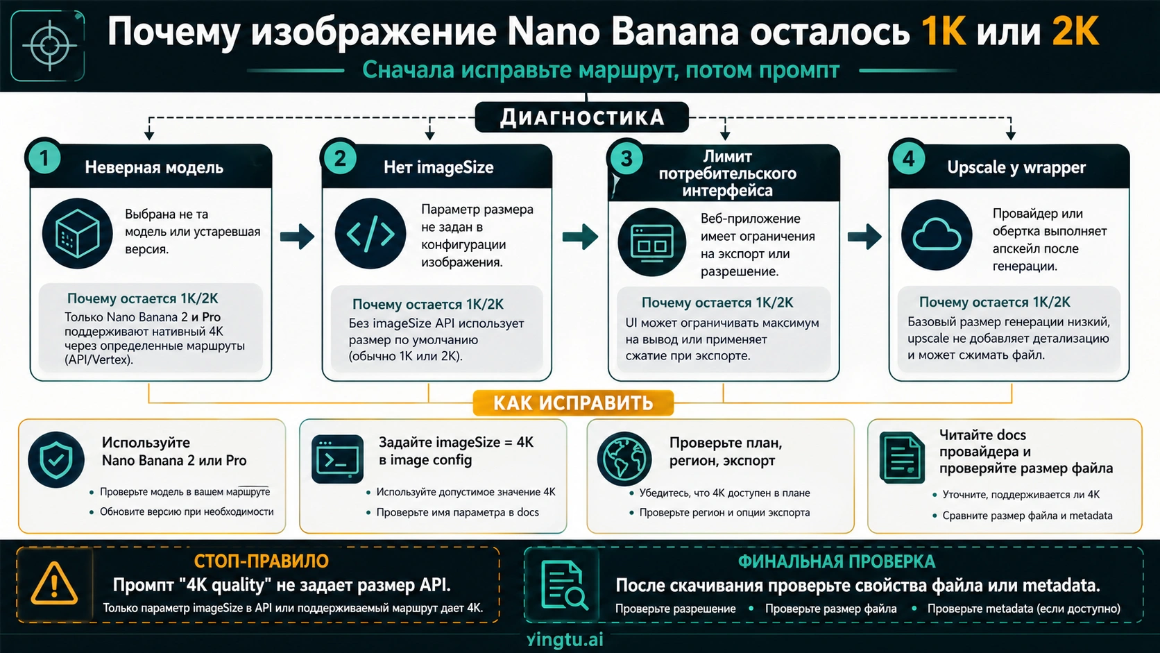 Дерево диагностики Nano Banana для случаев, когда результат остался 1K или 2K