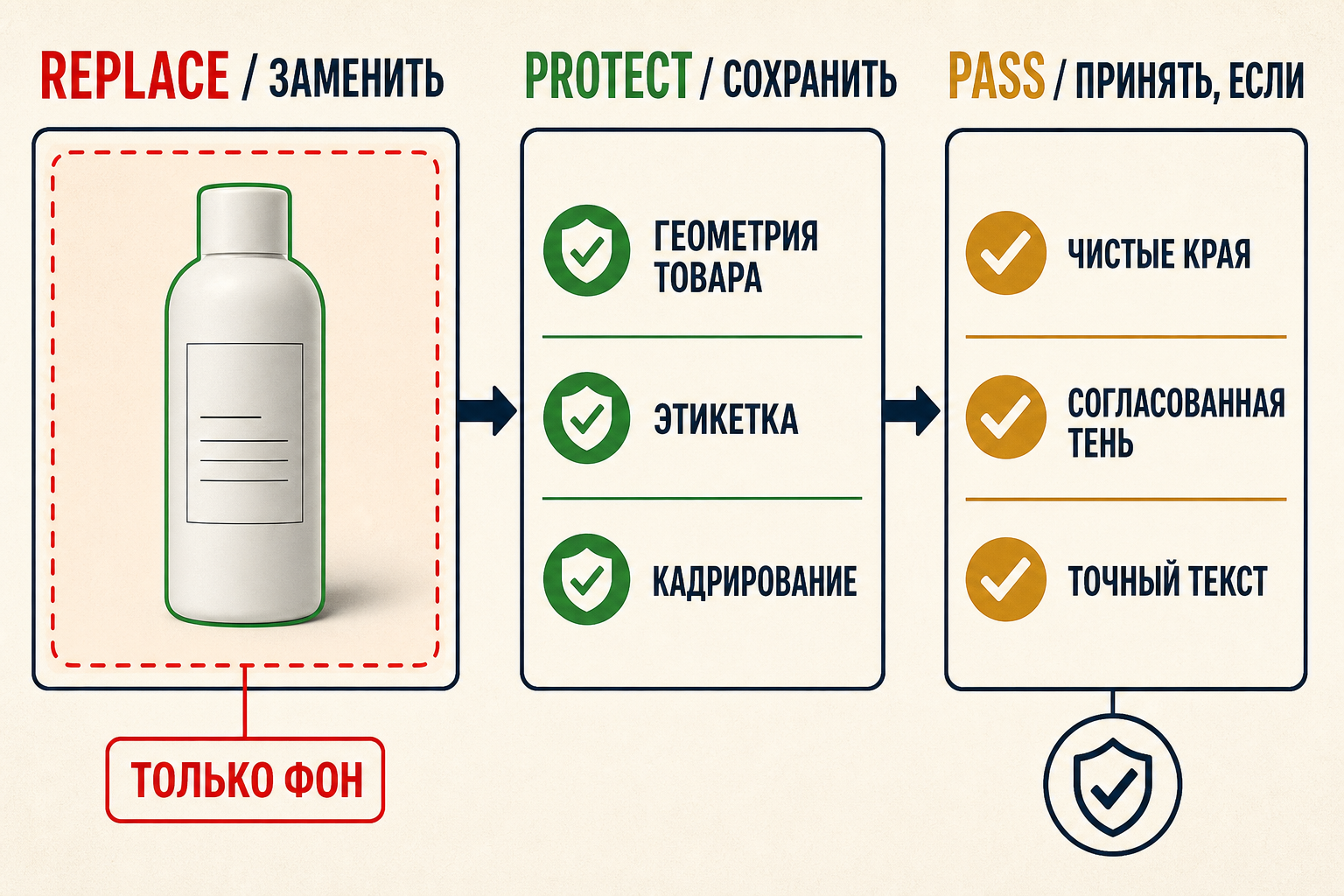 Схема Replace, Protect и Pass для проверяемого промта редактирования фото