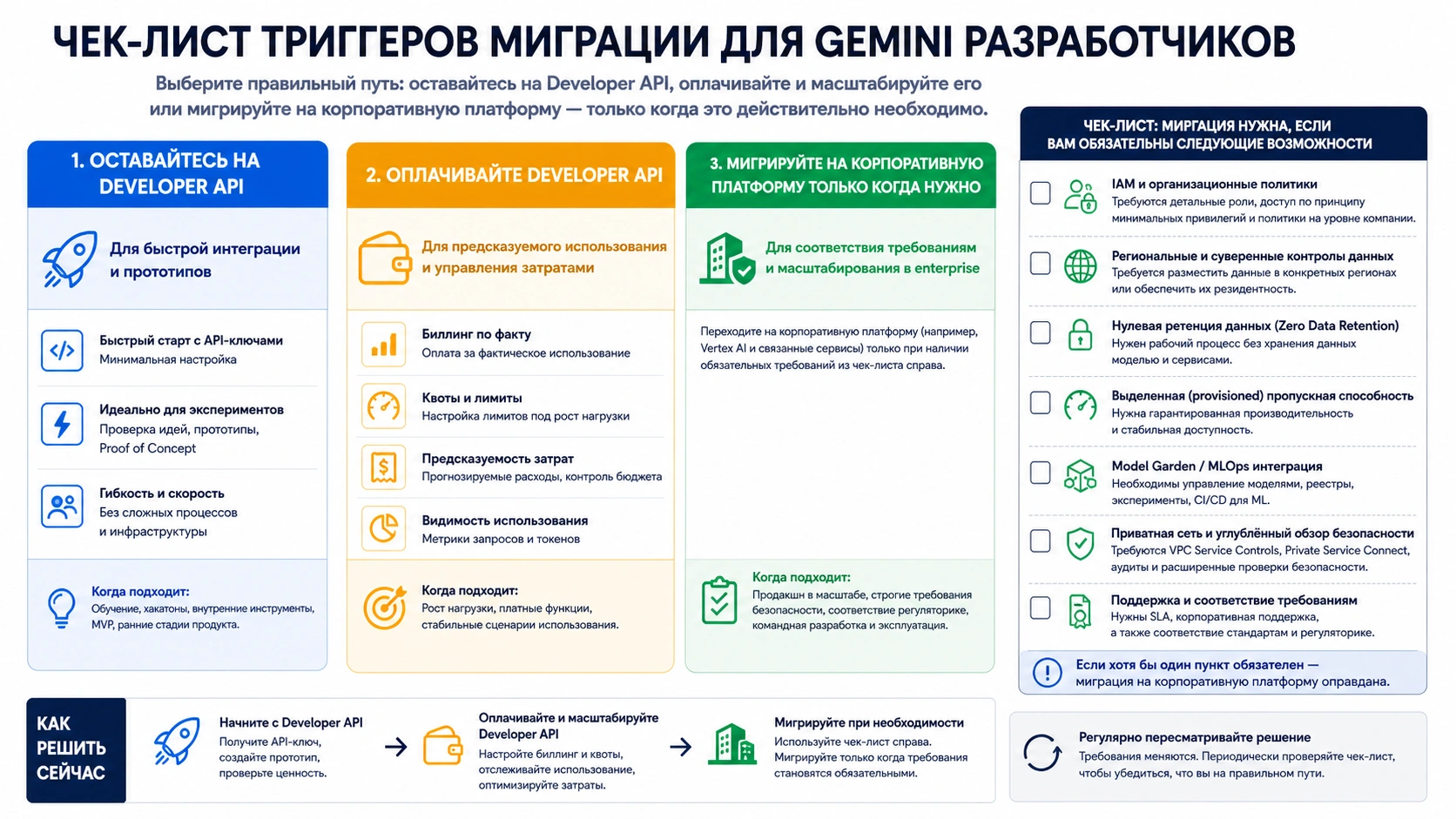 Checklist корпоративной миграции для Gemini workloads