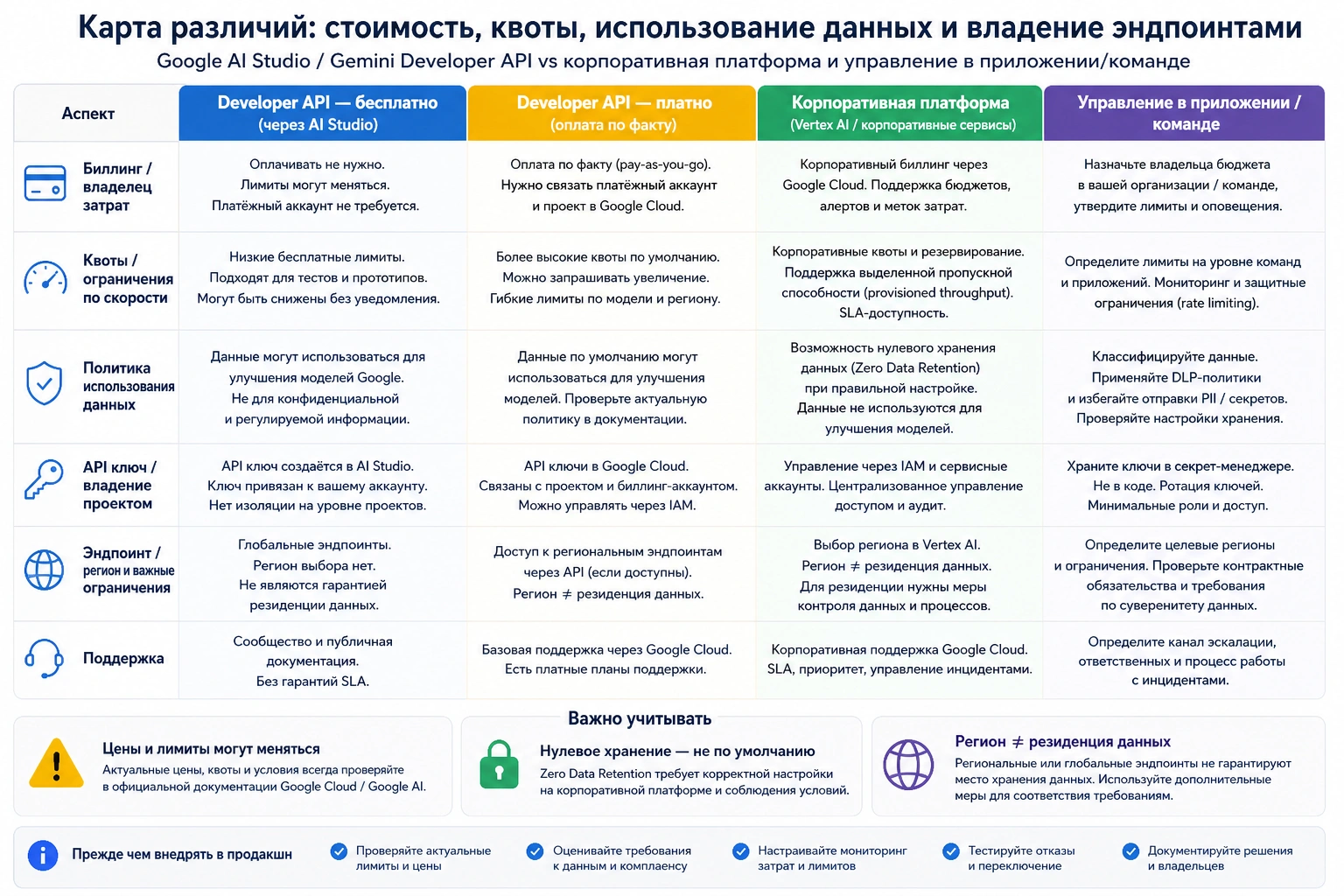 Карта владельцев стоимости, квоты, данных и endpoint между Developer API и enterprise route