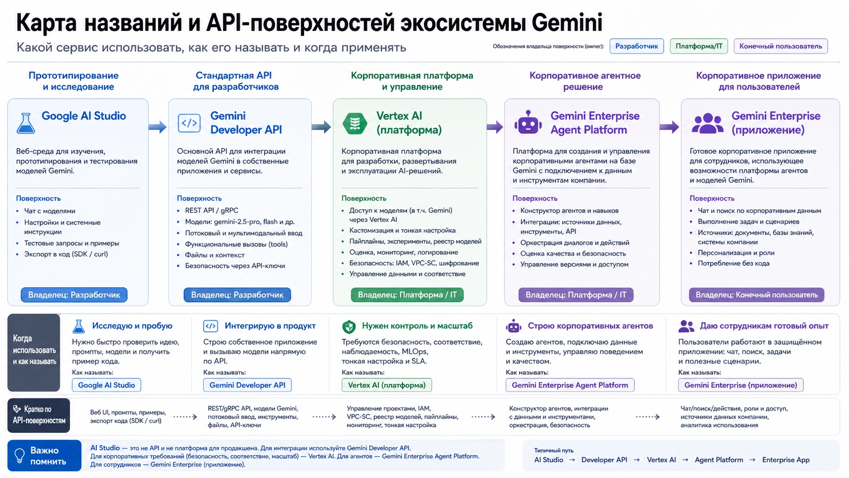 Карта названий и API-поверхностей для AI Studio, Developer API, Vertex AI и enterprise platform