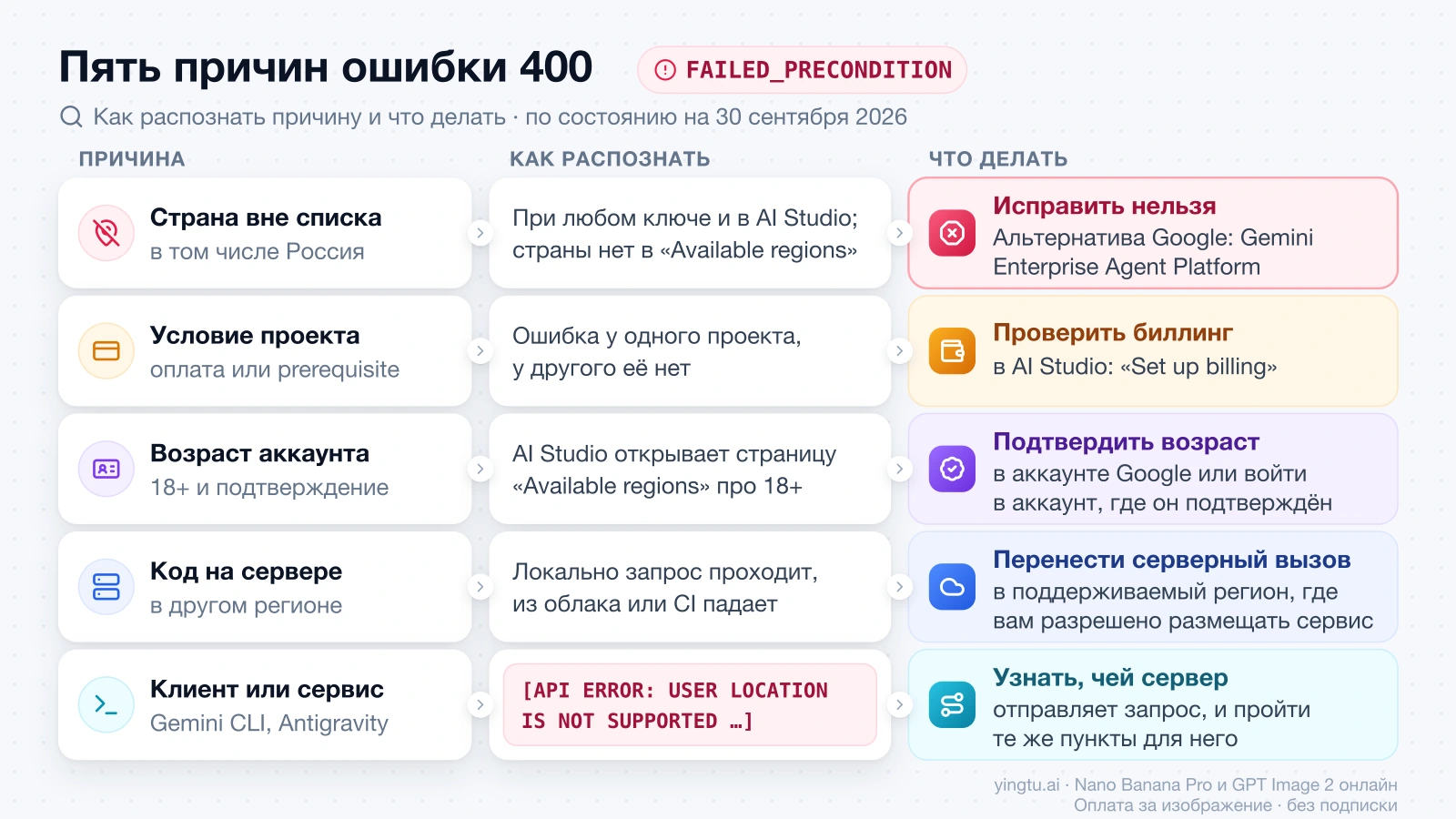 Пять причин ошибки FAILED_PRECONDITION: страна вне списка, условие проекта, возраст аккаунта, сервер в другом регионе и сторонний клиент, с признаками и действиями для каждой