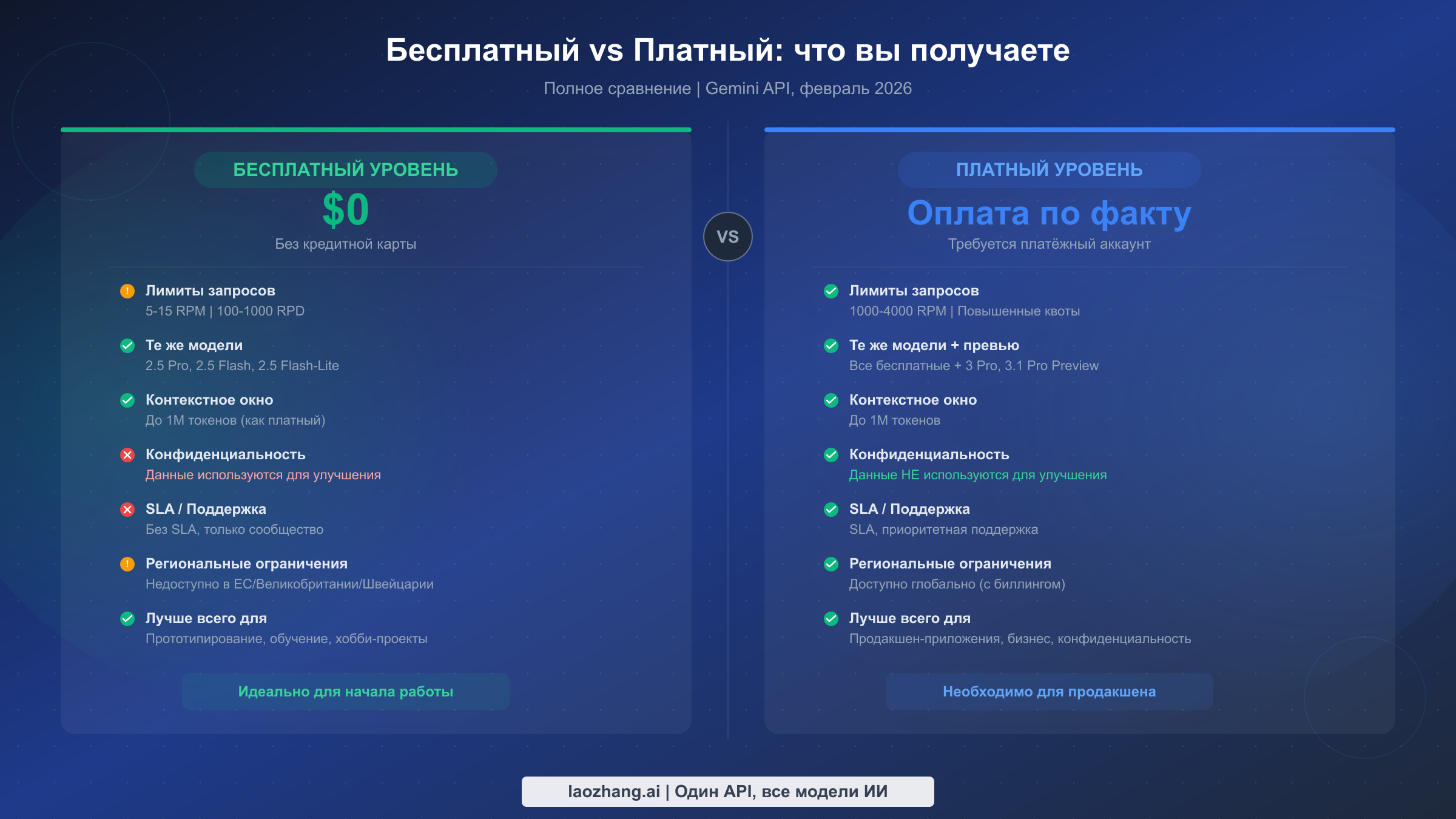 Сравнение бесплатного и платного уровней Gemini API: лимиты запросов, конфиденциальность данных и региональная доступность