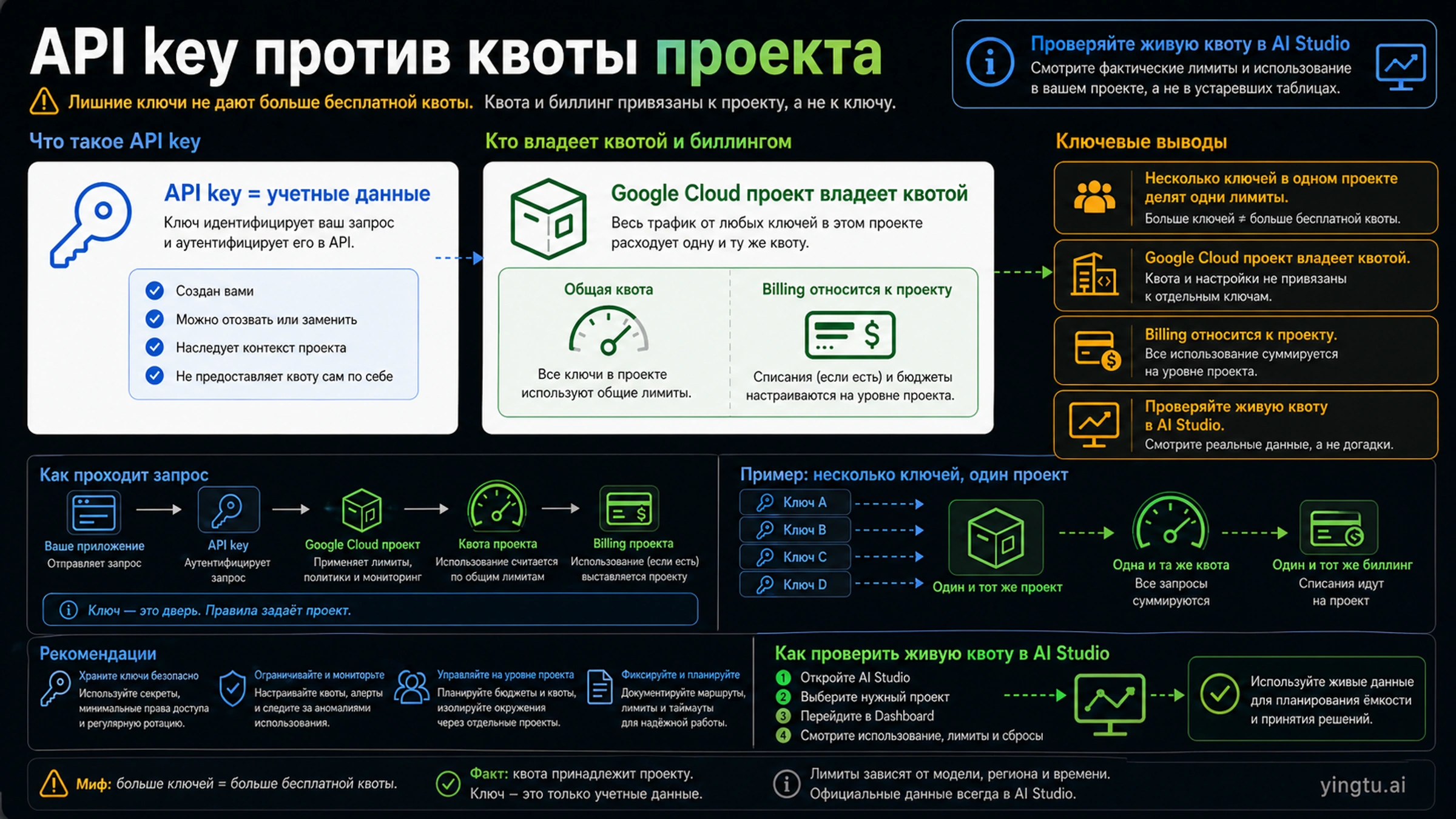 Карта владения квотой: Gemini API key и Google Cloud project