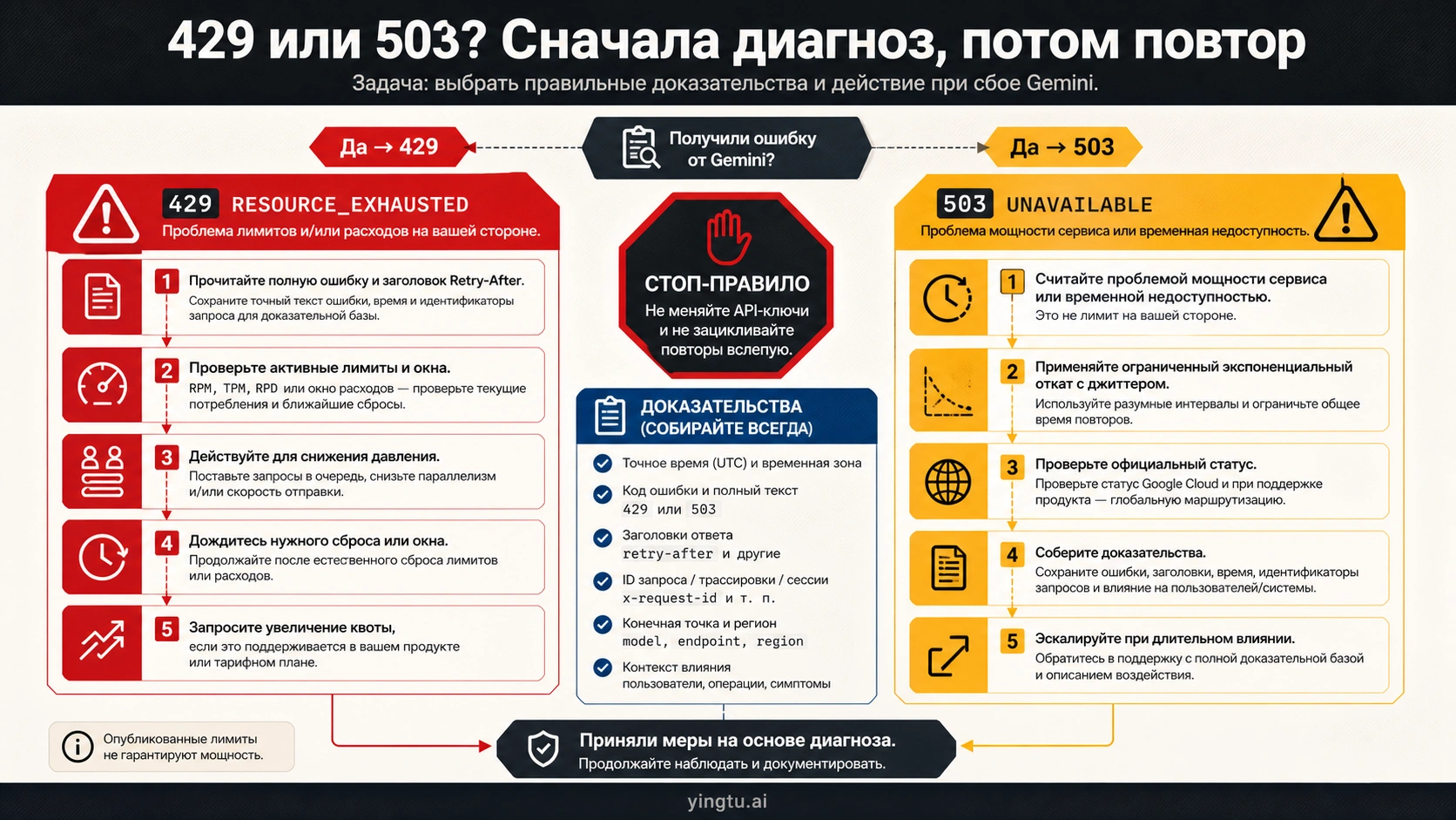 Разные действия и условия остановки для Gemini API 429 и 503