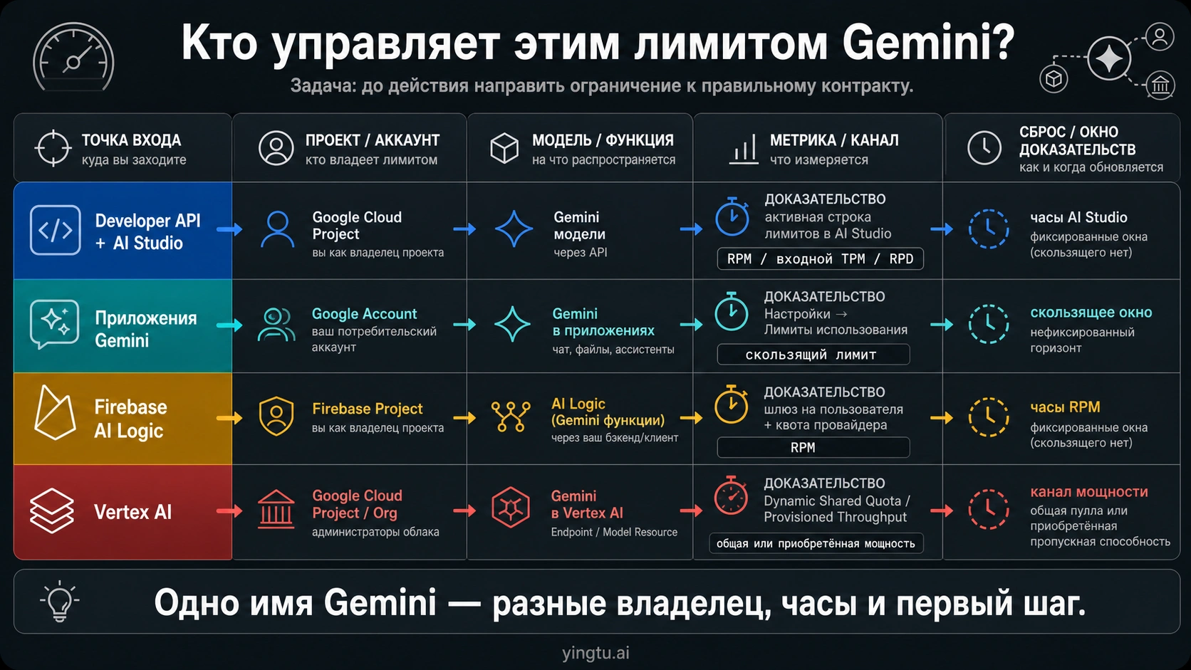 Куда обращаться за фактическими лимитами Developer API, приложения Gemini, Firebase и Vertex