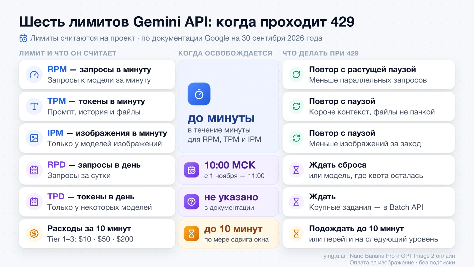 Шесть лимитов Gemini API: RPM, TPM и IPM освобождаются в течение минуты, RPD сбрасывается в 10:00 МСК (с 1 ноября — в 11:00), лимит расходов — до 10 минут