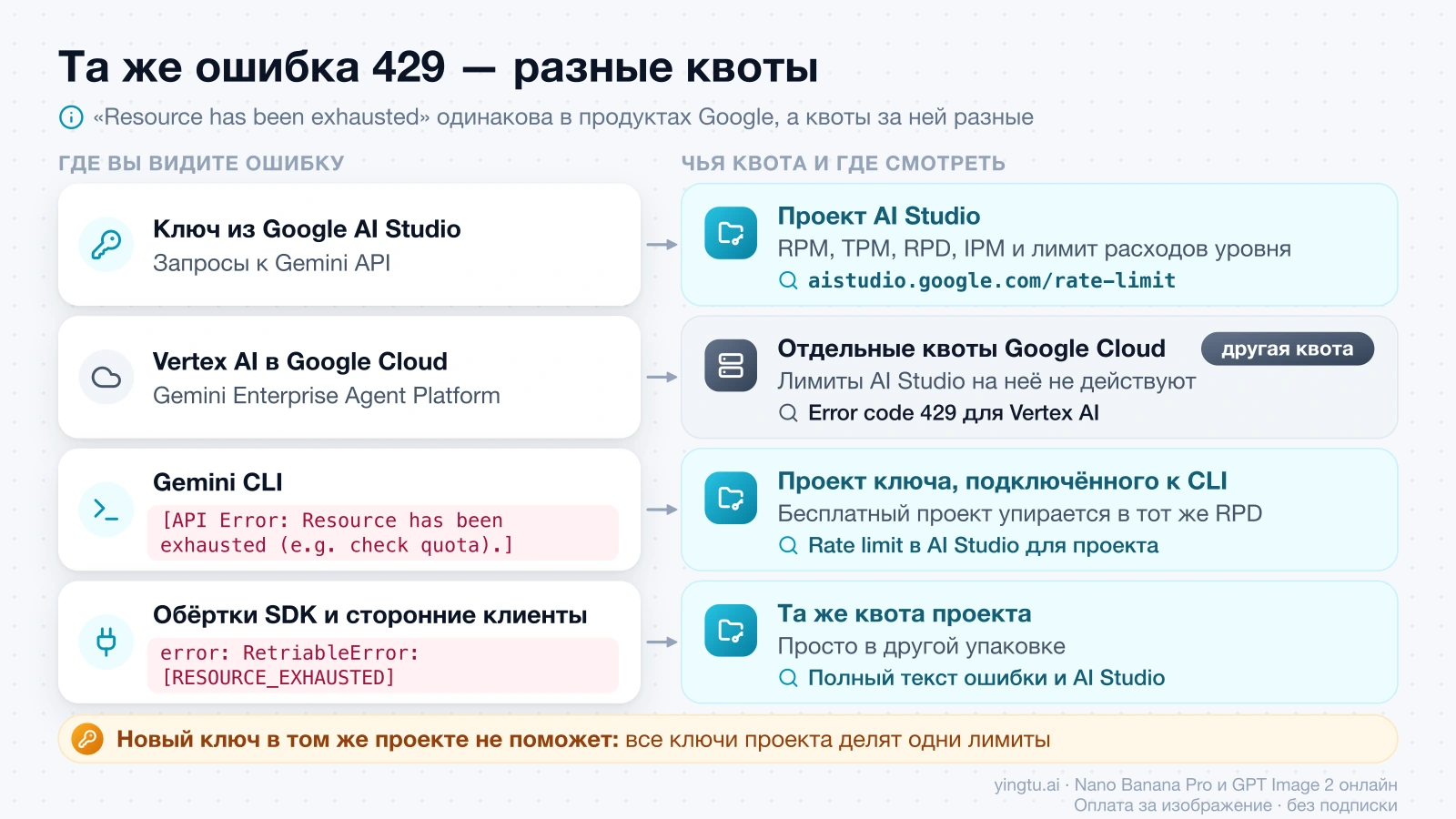 Где вы видите ошибку 429 и чья это квота: ключ AI Studio, Gemini CLI и обёртки SDK упираются в квоту проекта AI Studio, Vertex AI — в отдельные квоты Google Cloud