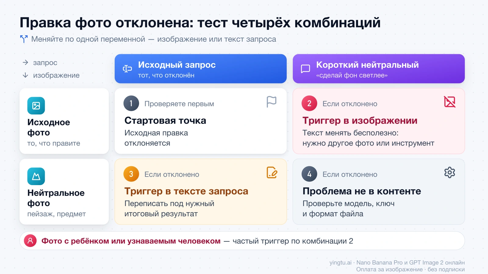 Таблица 2×2 для правки фото: исходное или нейтральное изображение против исходного или короткого запроса и что означает отклонение в каждой клетке