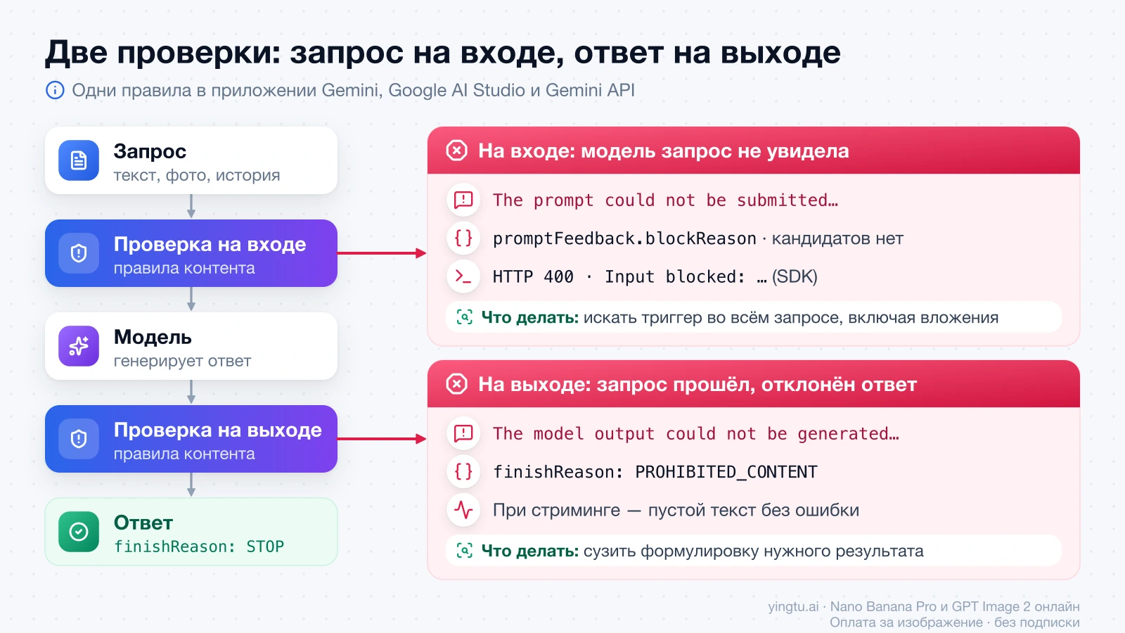 Схема двух проверок Gemini: блокировка на входе даёт promptFeedback.blockReason без кандидатов, блокировка на выходе — finishReason: PROHIBITED_CONTENT