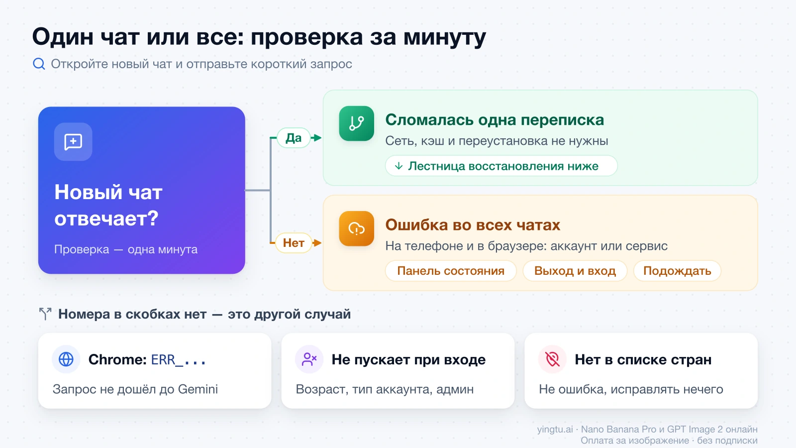 Схема: если новый чат отвечает, сломалась одна переписка; если ошибка во всех чатах — панель состояния, выход и вход, ожидание; без номера в скобках — Chrome ERR_..., вход или список стран
