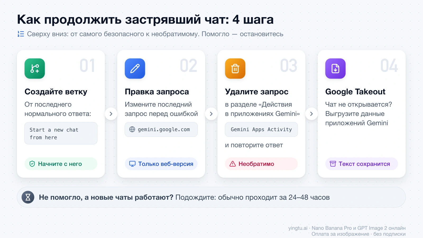 Четыре шага восстановления чата Gemini: ветка «Start a new chat from here», правка запроса в веб-версии, удаление в «Действиях в приложениях Gemini» и выгрузка через Google Takeout