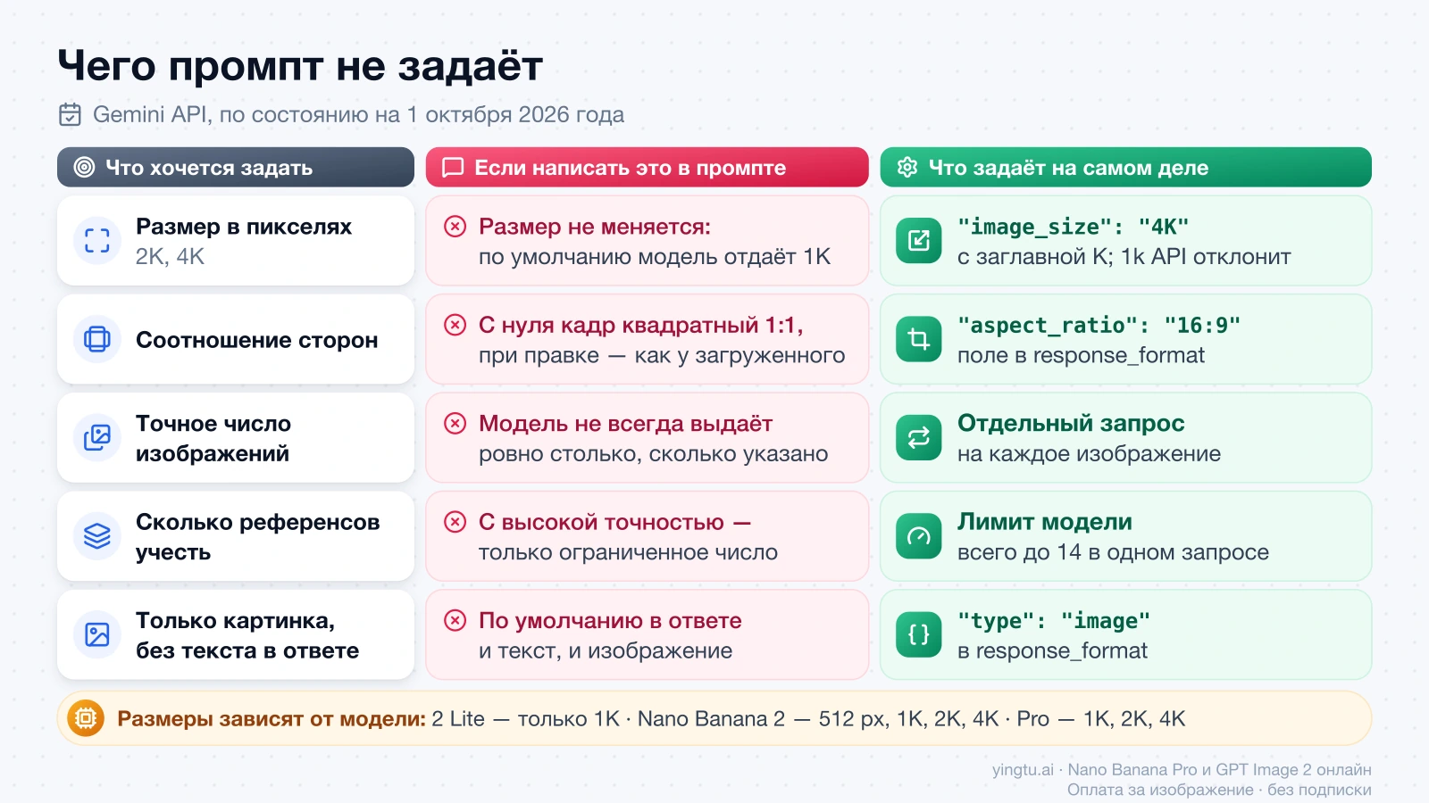 Схема: что не задаётся текстом промпта в Gemini — размер, соотношение сторон, число изображений, референсы и формат ответа — и какие параметры запроса задают это на самом деле
