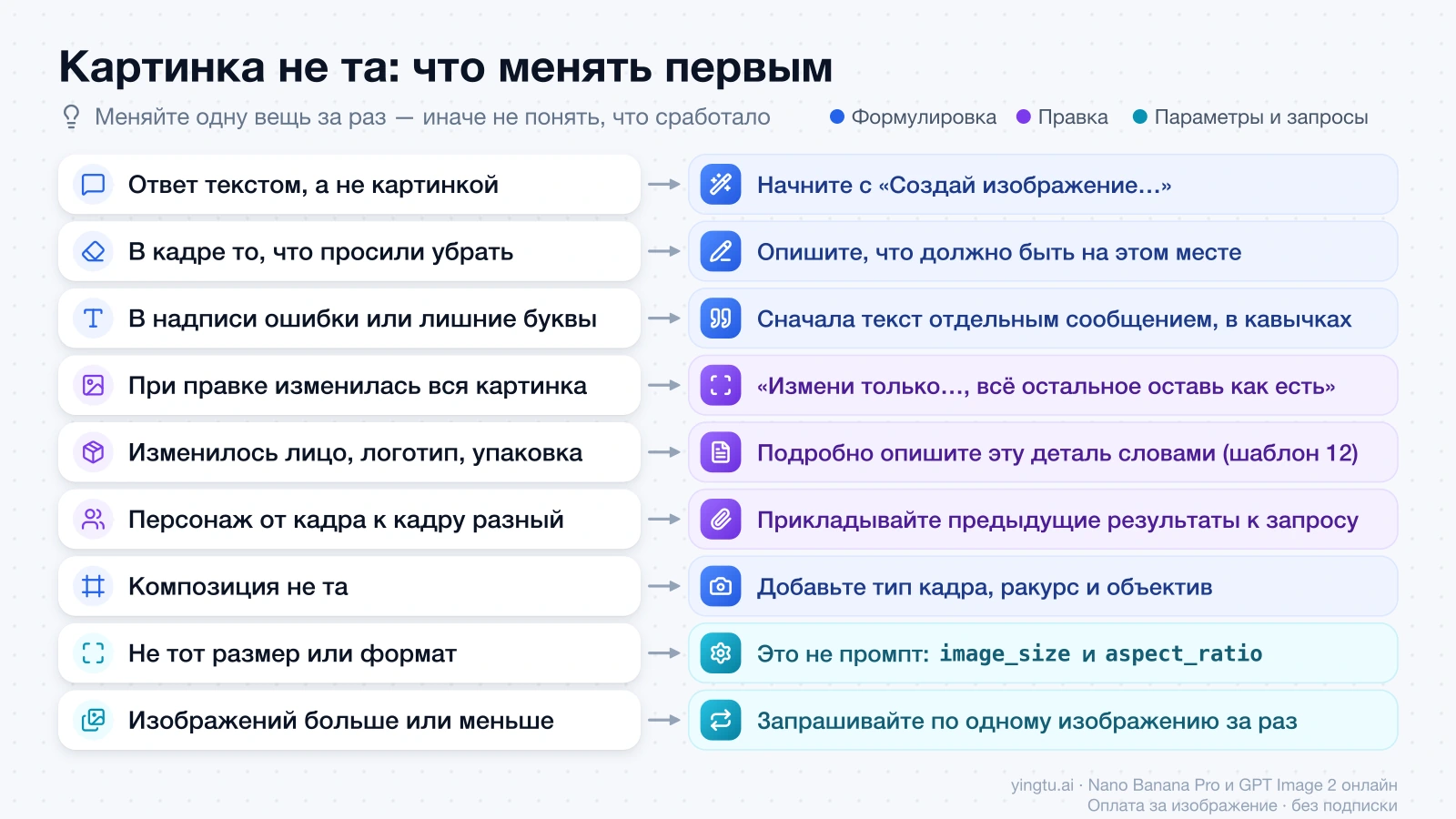 Схема «что менять первым»: девять типичных проблем с картинкой в Gemini и первое исправление для каждой — формулировка промпта, приём правки или параметры запроса