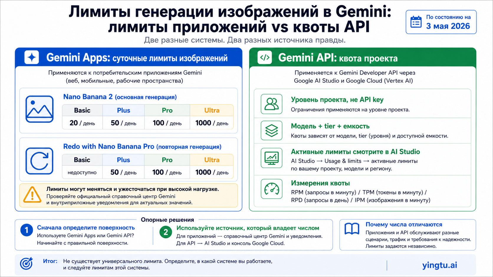 Дневные лимиты Gemini Apps и проектные квоты Gemini API