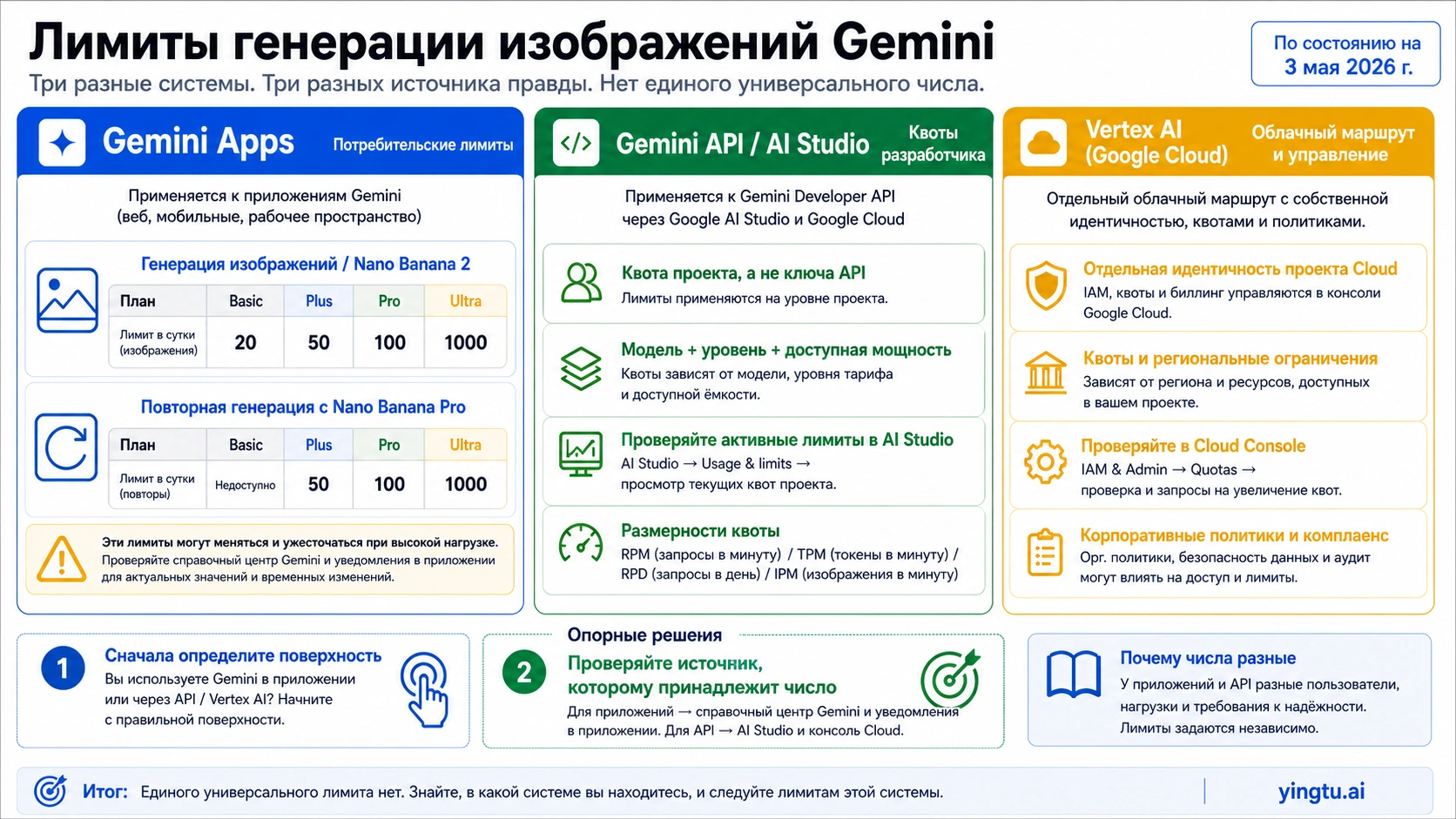 Лимиты генерации изображений Gemini: Apps, API-квоты и ошибка 429