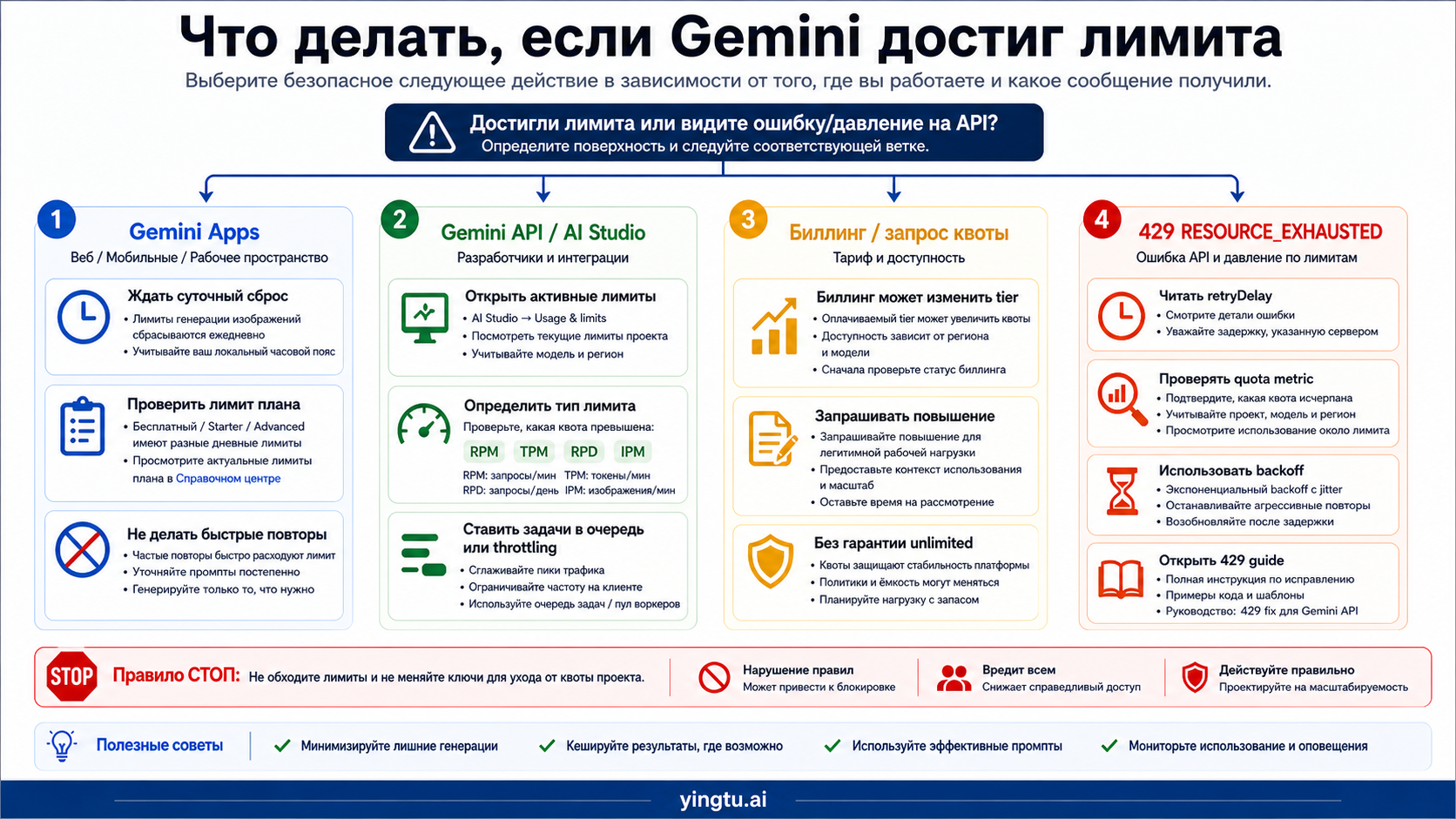 Дерево действий при лимите генерации изображений Gemini