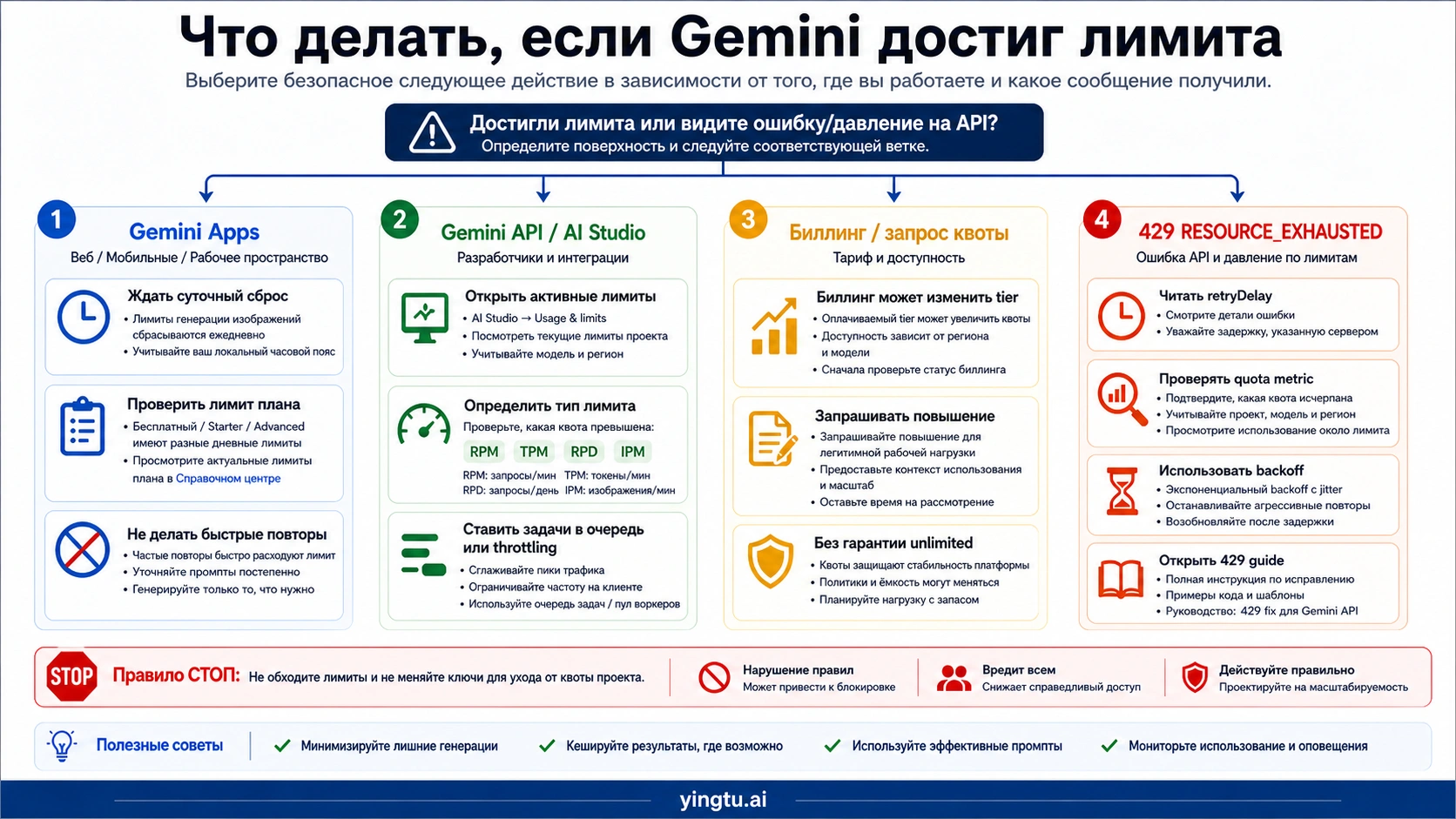 Дерево действий при лимите генерации изображений Gemini
