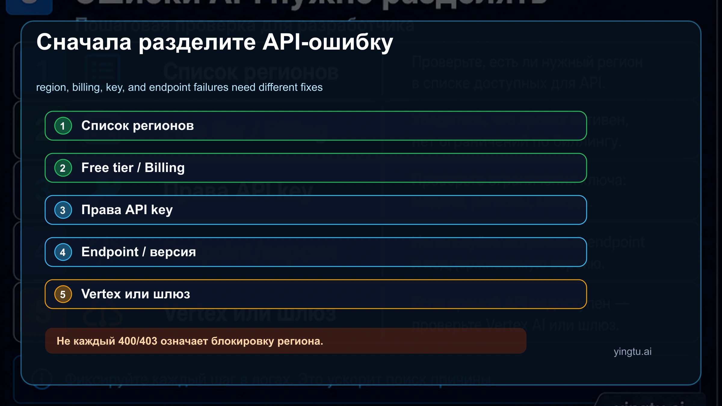 Схема диагностики Gemini API: регионы, free tier, billing, ключ API, endpoint, Vertex и шлюз