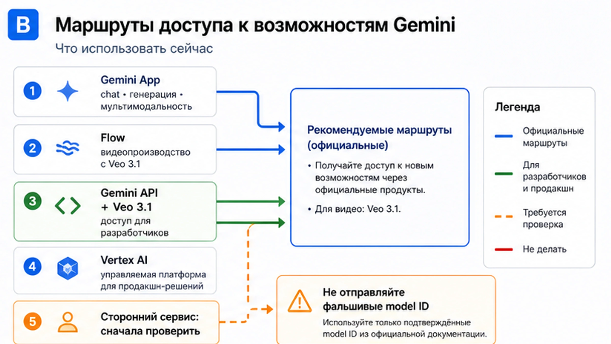 Карта маршрутов Gemini Omni: Gemini App, Flow, Gemini API с Veo 3.1, Vertex AI, проверка сторонних сервисов и ожидание строки модели Google