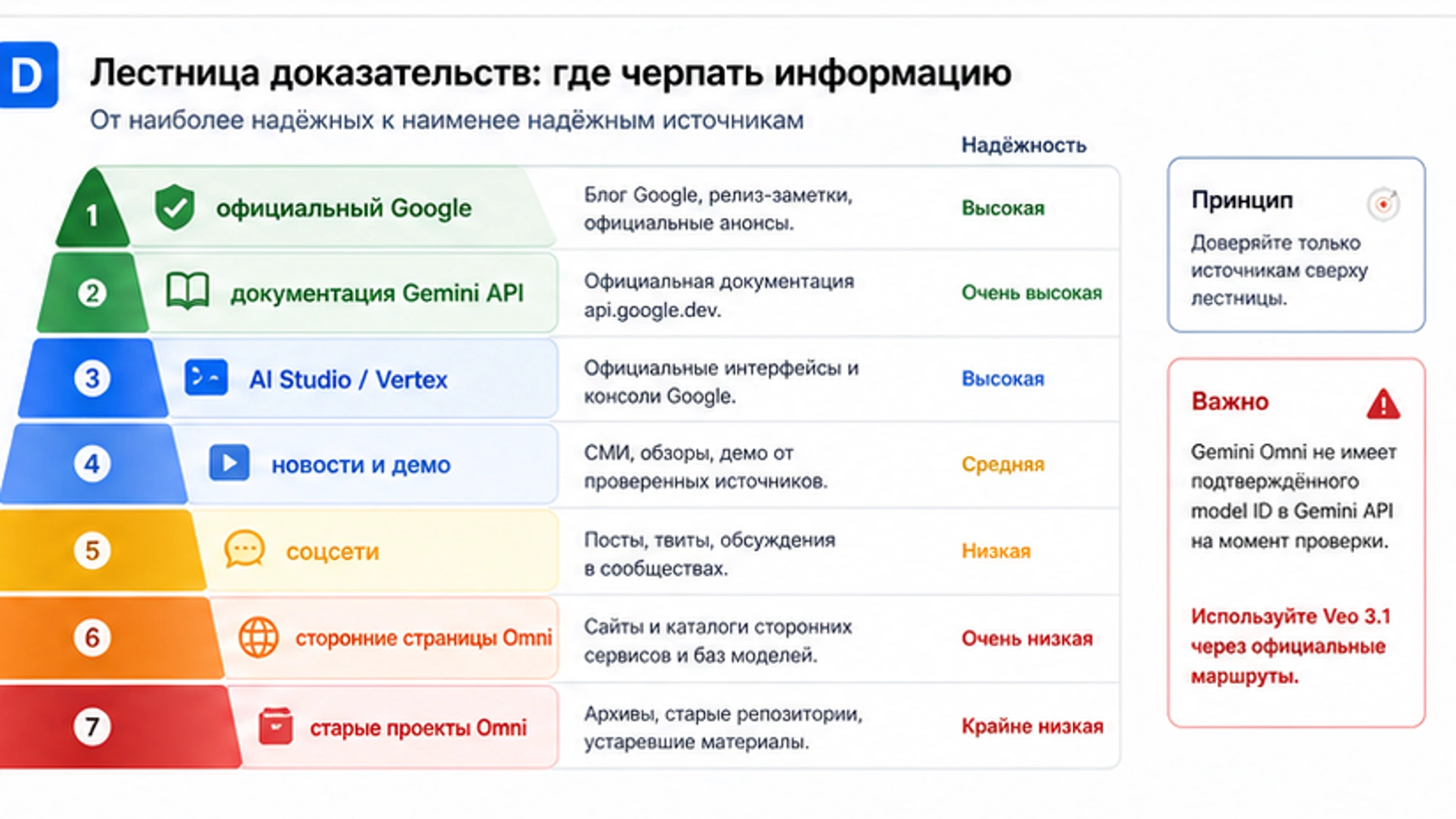 Лестница доказательств Gemini Omni, отделяющая официальные источники Google, документы Gemini API, AI Studio или Vertex, новости, соцсети, сторонние страницы и старые проекты Omni