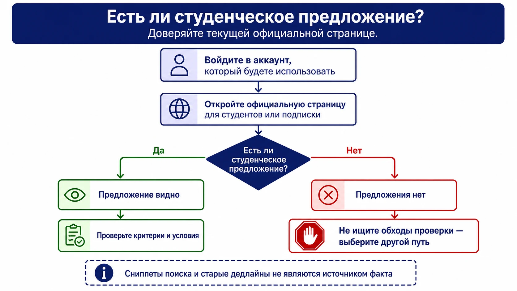 Проверка наличия предложения в аккаунте и регионе