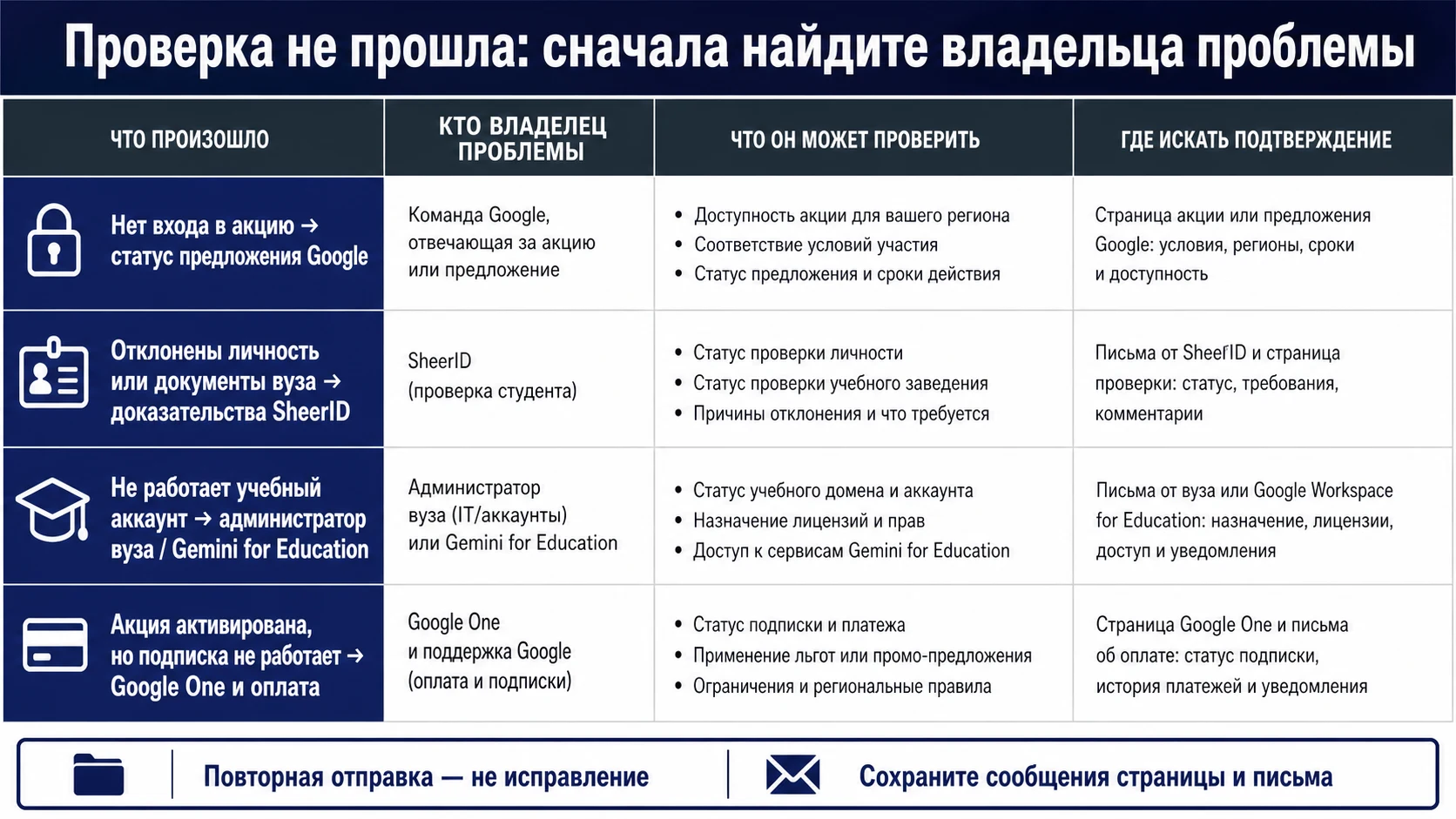 Матрица владельцев ошибок предложения, документов, учебного доступа, оплаты и API