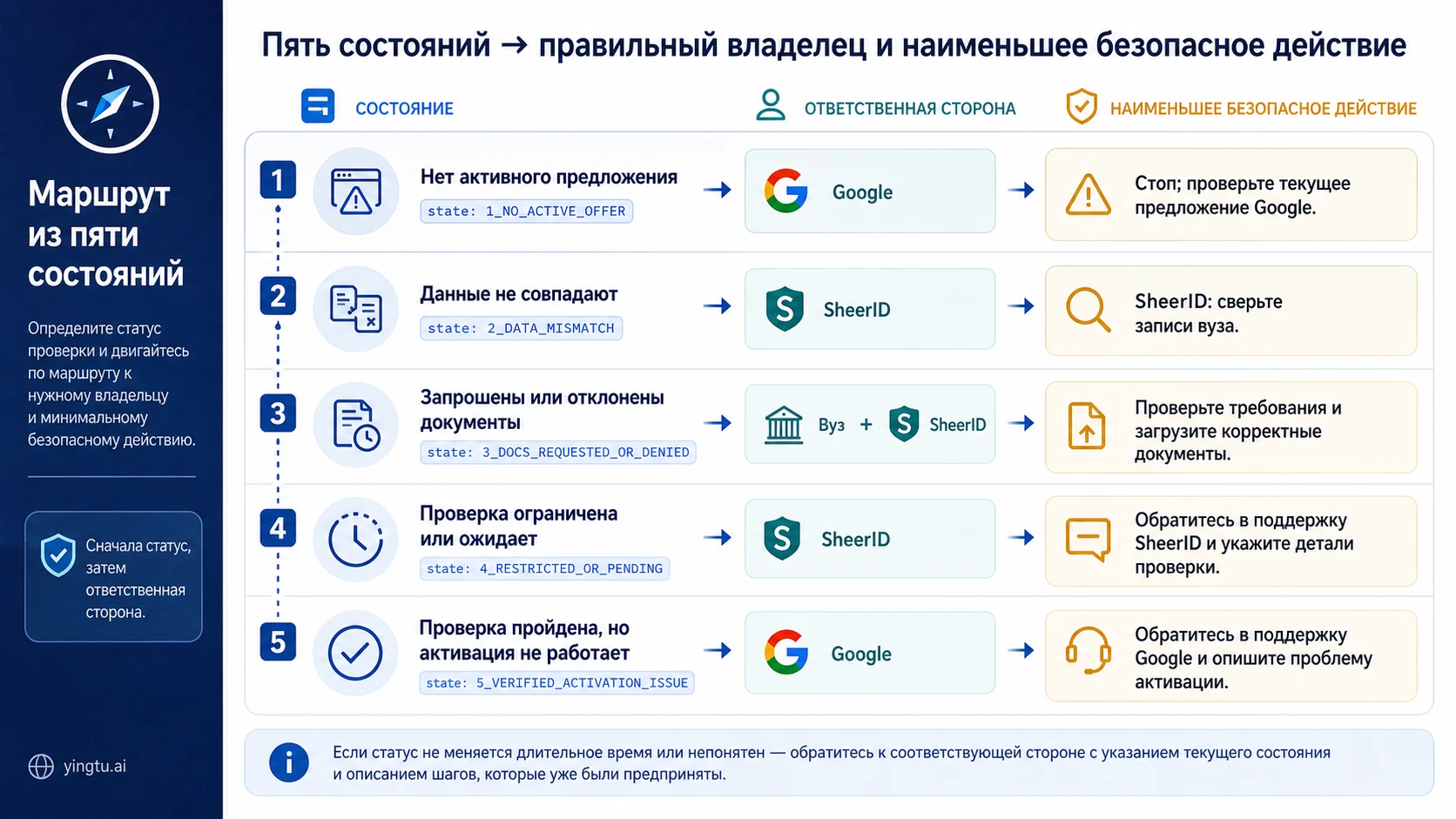 Пять состояний студенческой верификации Gemini и ответственные стороны
