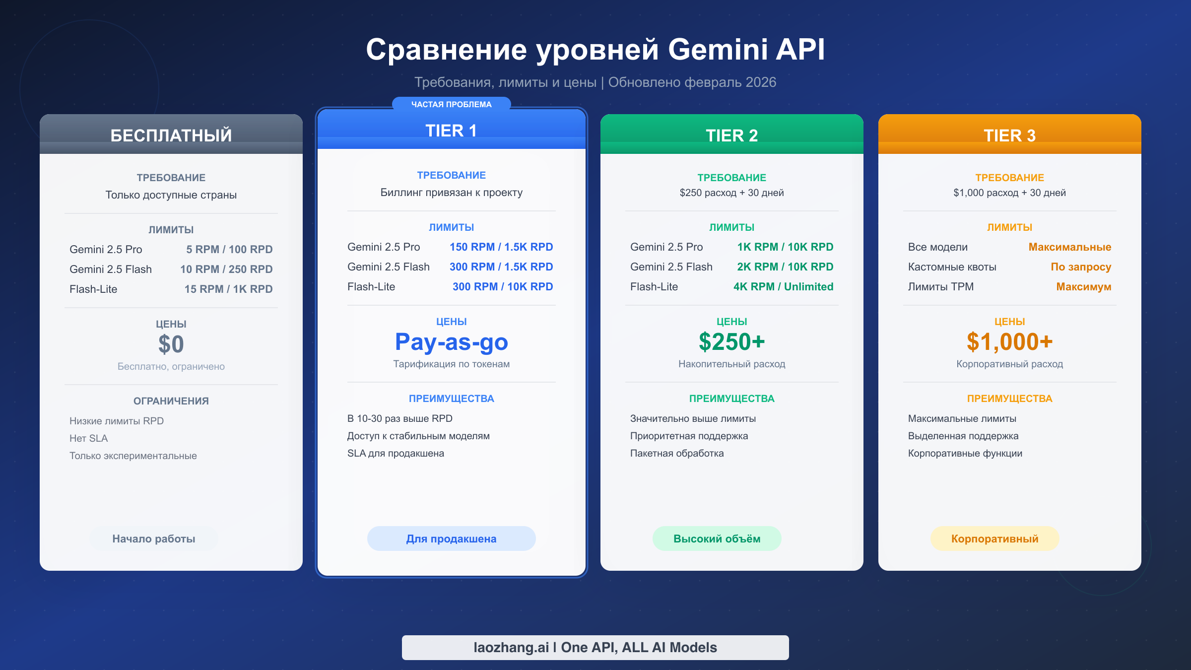 Сравнение уровней Gemini API: Free, Tier 1, Tier 2 и Tier 3 -- требования и лимиты запросов