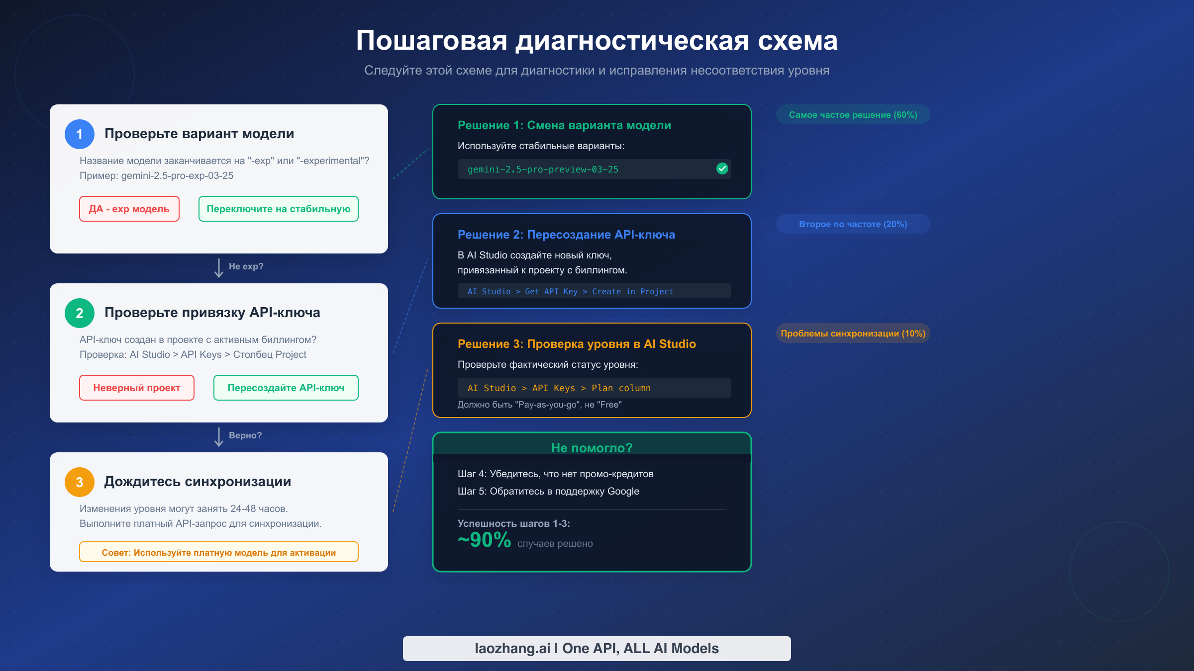 Пошаговая диагностическая блок-схема для исправления несоответствия уровней Gemini с тремя основными путями решения