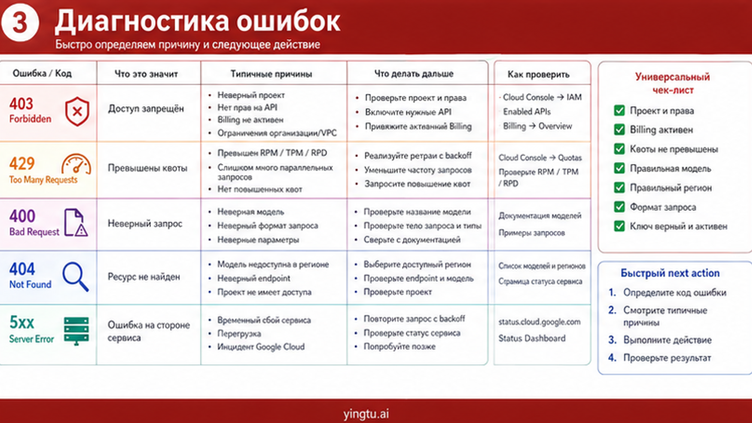 Матрица ошибок Google AI Studio API key: 403 429 регион модель лимиты