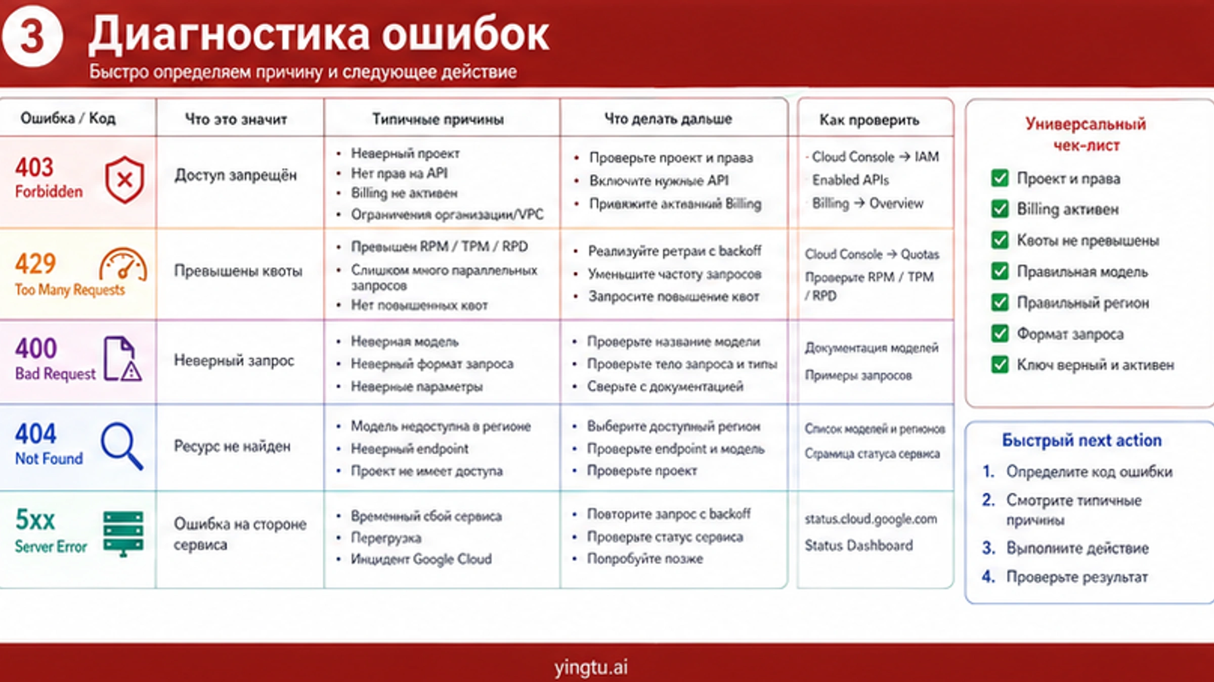Матрица ошибок Google AI Studio API key: 403 429 регион модель лимиты