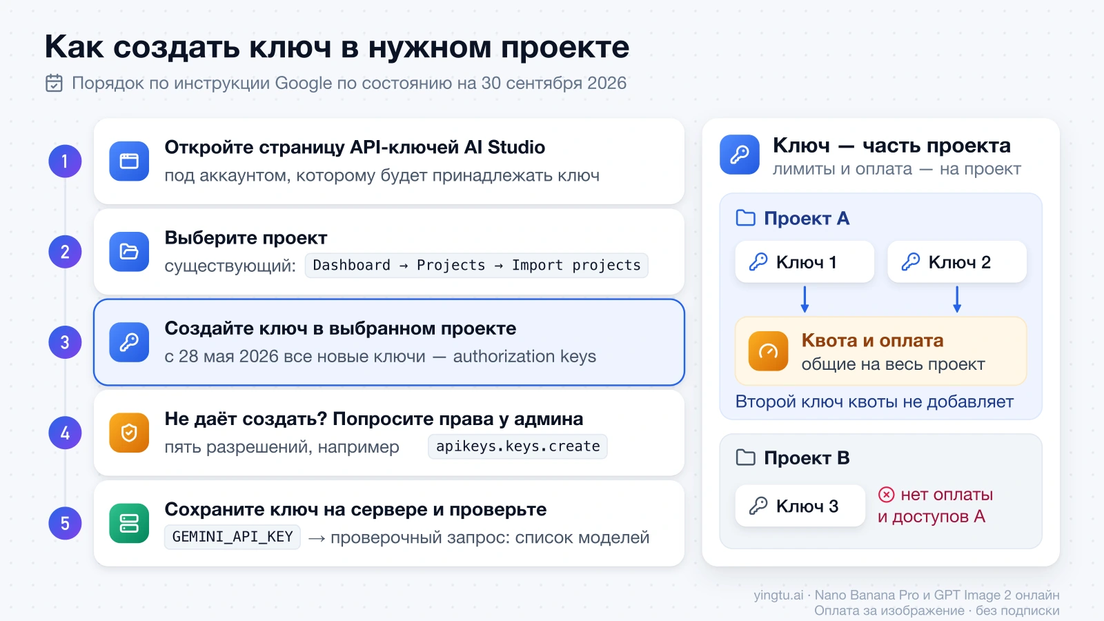 Пять шагов создания ключа в нужном проекте и схема: два ключа одного проекта делят одну квоту и оплату, а ключ другого проекта их не получает