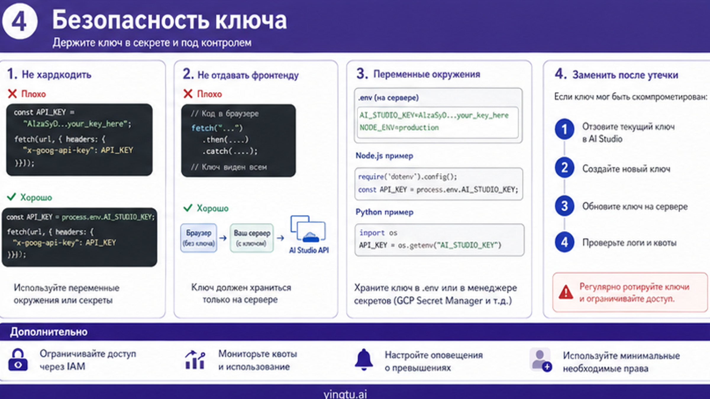 Чеклист безопасности Google AI Studio API key: хранение rotation environment variables