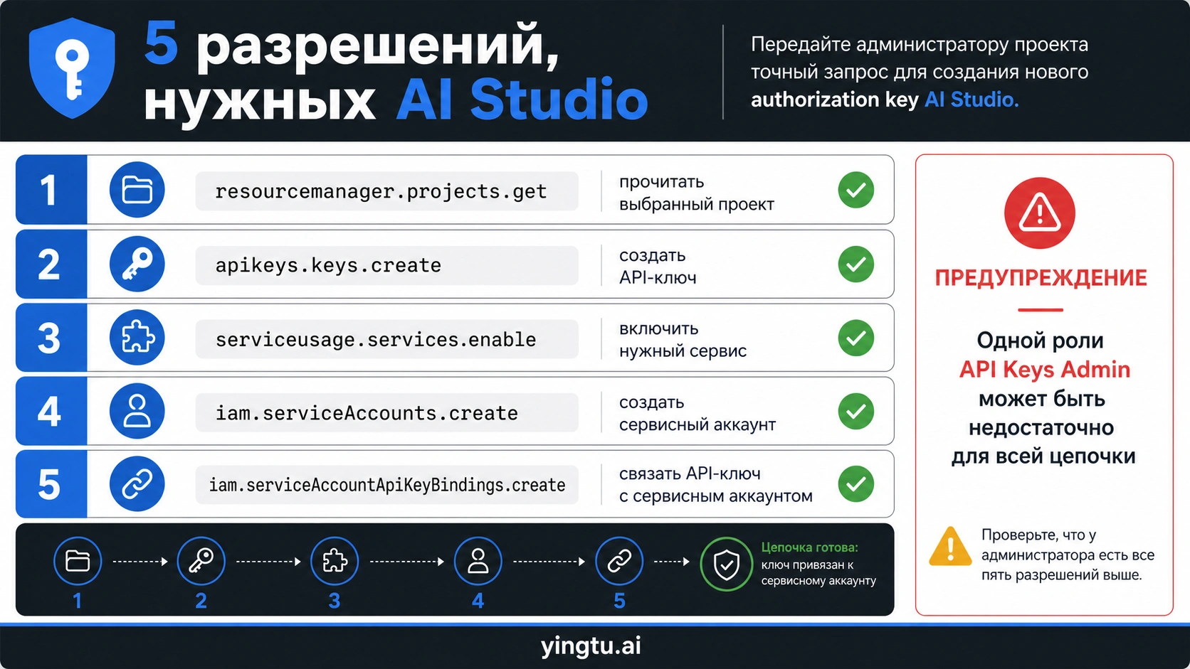 Пять текущих разрешений для создания authorization key в Google AI Studio