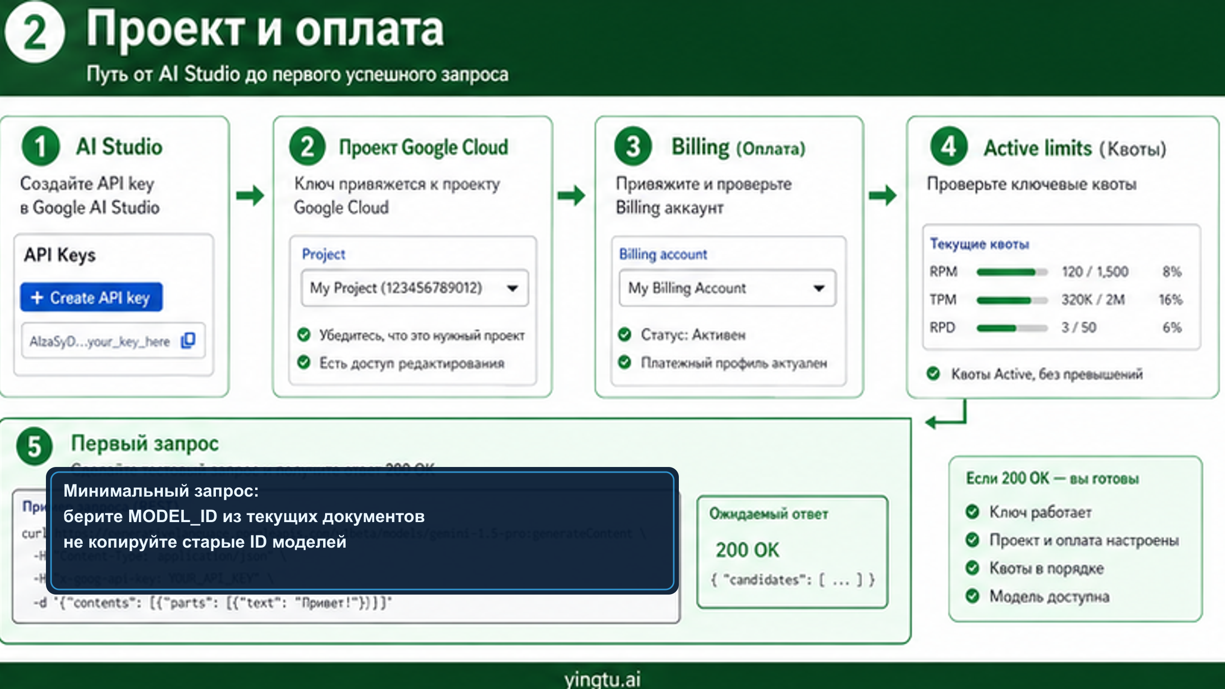 Процесс Google AI Studio API key: проект billing active limits и первый запрос