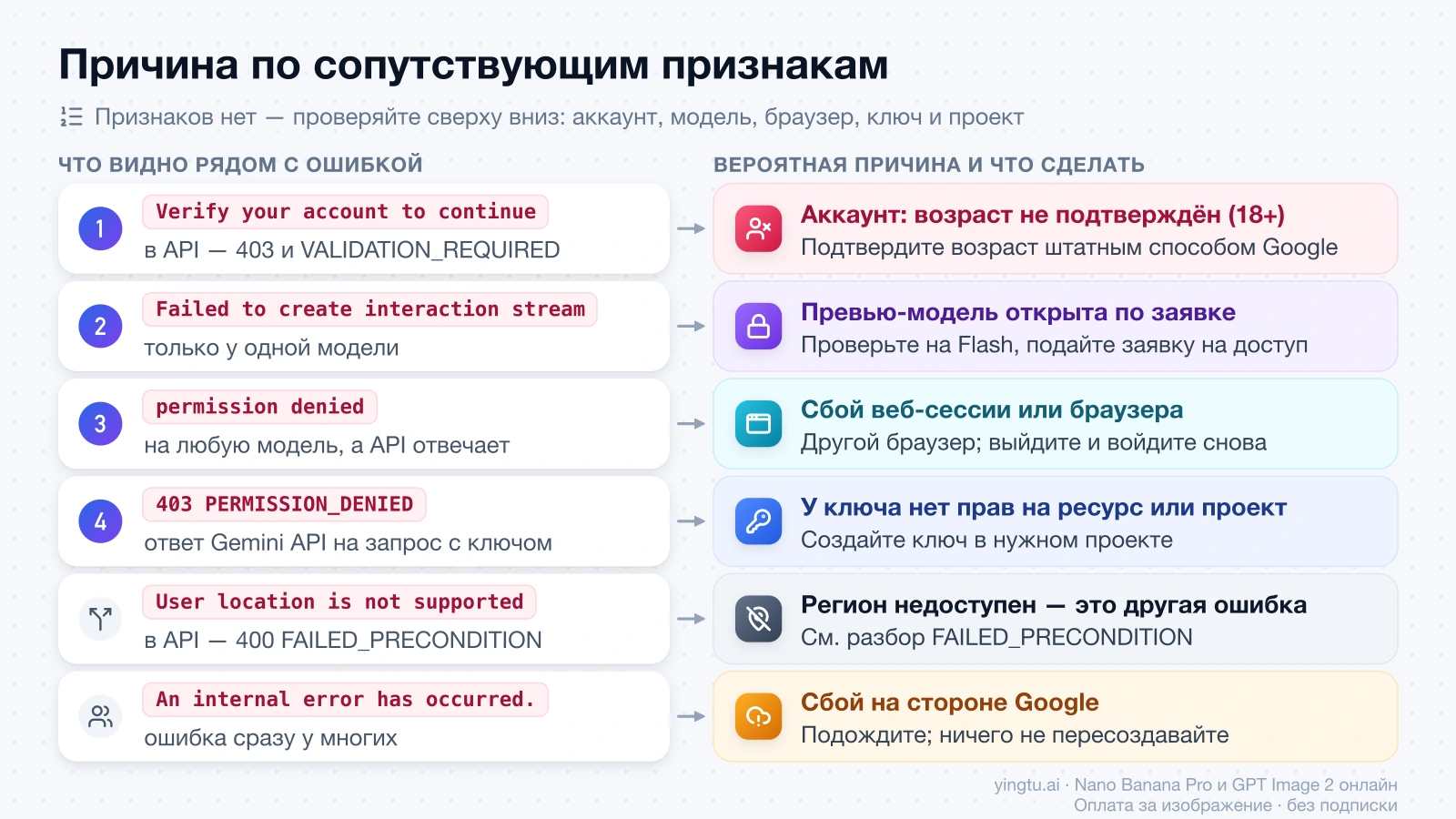 Схема: что видно рядом с ошибкой permission denied — проверка возраста, одна модель, браузер, 403 от API, регион или массовый сбой — и что делать в каждом случае