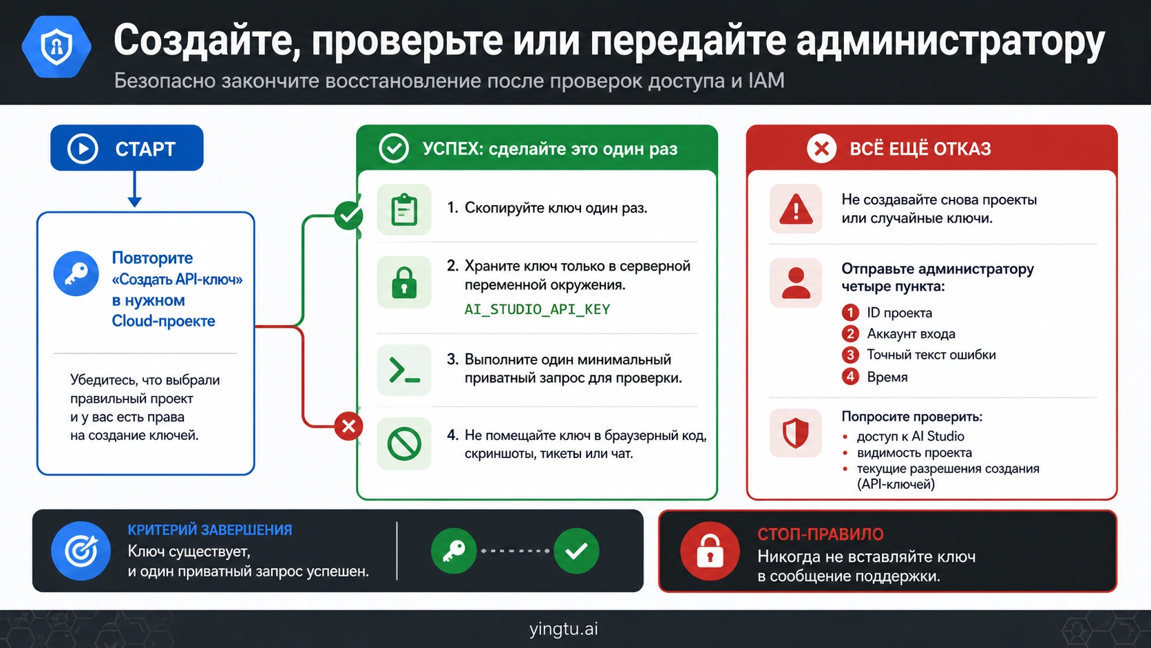 Создание и приватная проверка ключа либо эскалация с точным контекстом проекта
