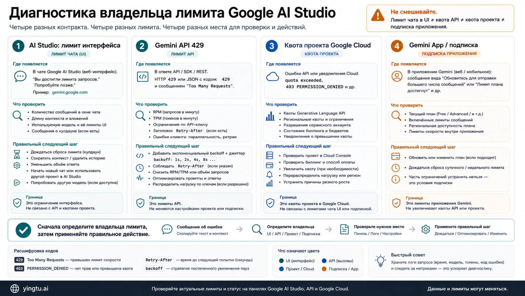 Доска владельцев лимита Google AI Studio