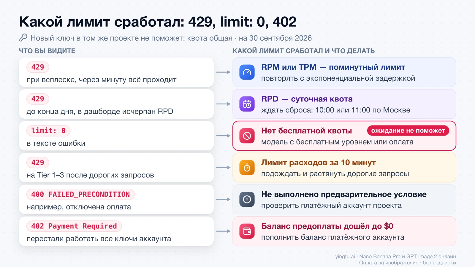Схема разбора ошибок Gemini API: что означают 429, limit: 0, 400 FAILED_PRECONDITION и 402 Payment Required и что делать в каждом случае
