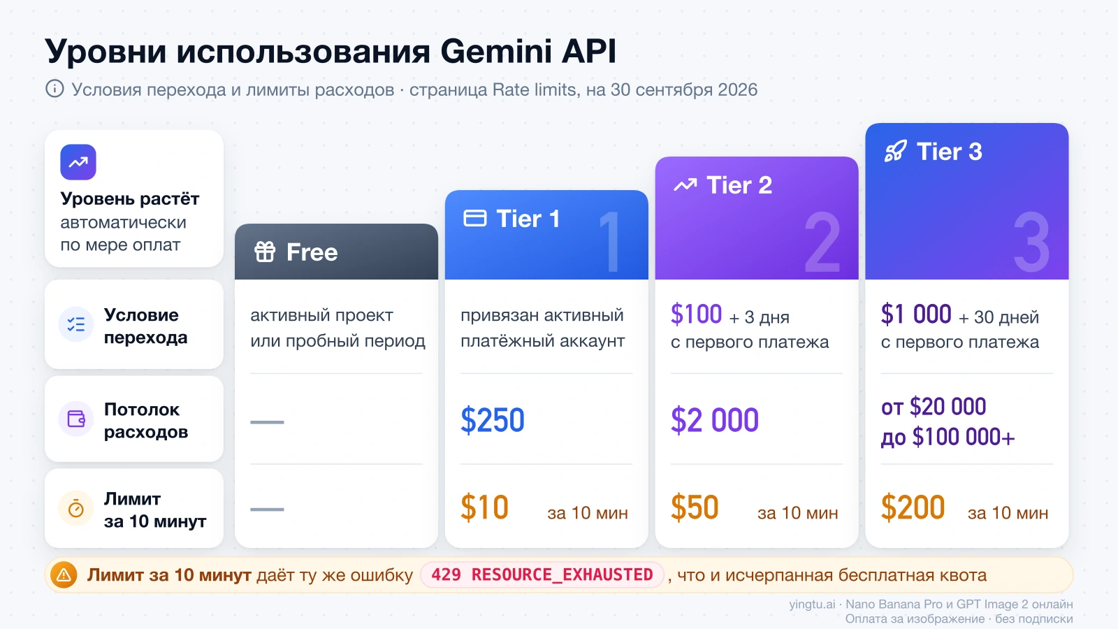 Лестница уровней Gemini API: Free, Tier 1, Tier 2 и Tier 3 с условиями перехода, потолком расходов и лимитом расходов за 10 минут — $10, $50 и $200