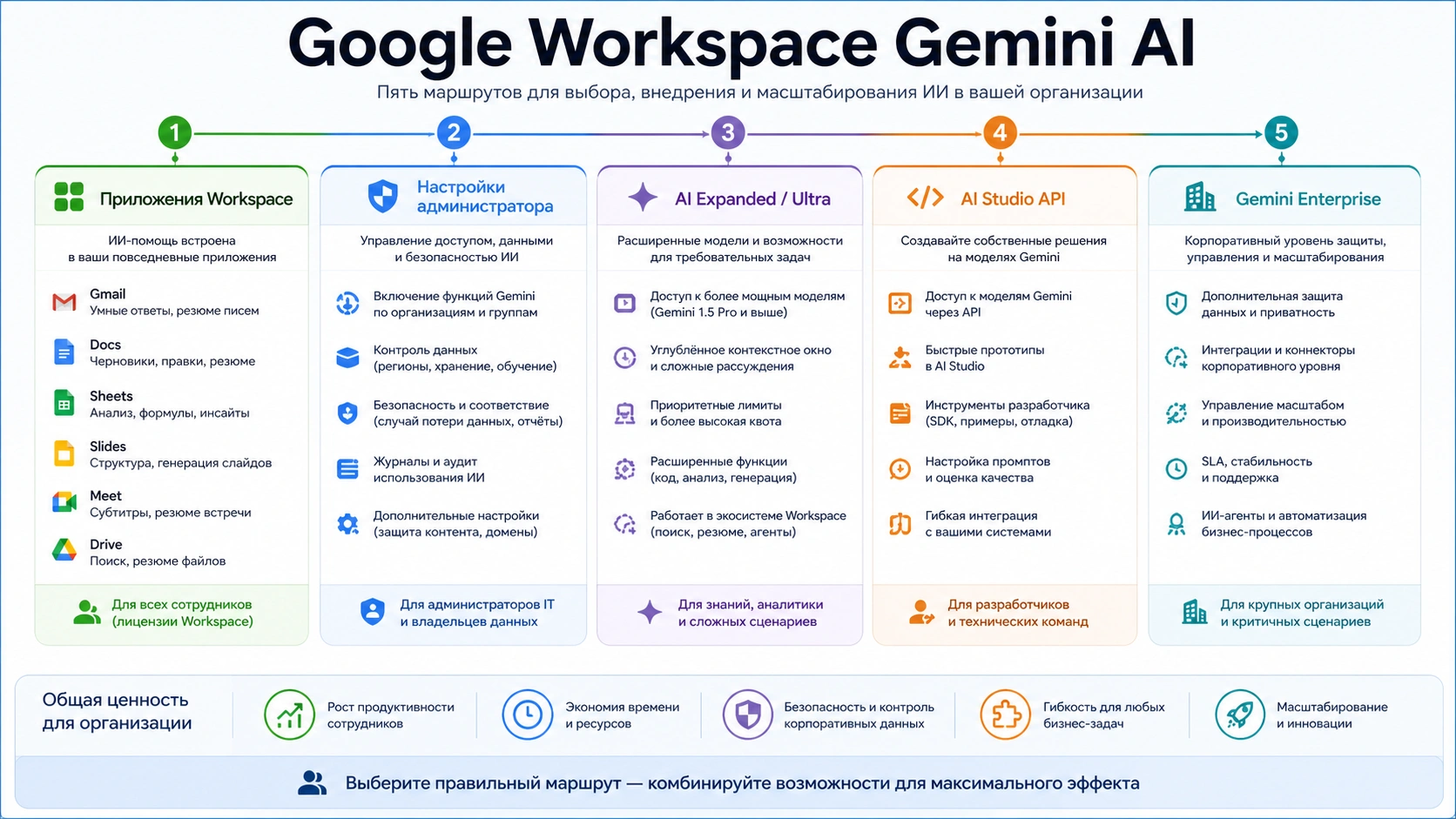 Google Workspace Gemini AI: что входит, что включает администратор и где отдельный API