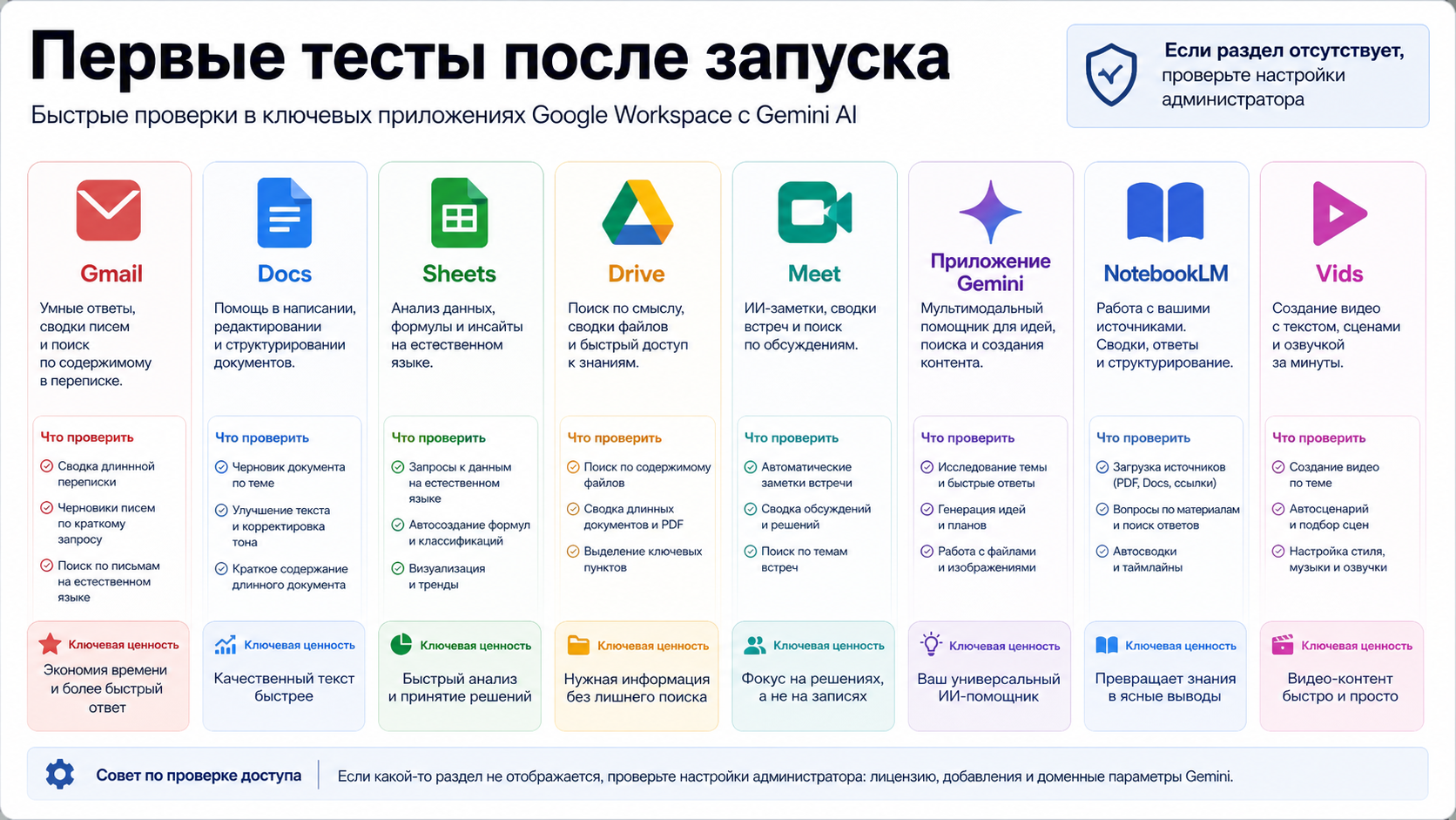 Первые тесты Workspace Gemini в Gmail, Docs, Sheets, Drive, Meet, Gemini app, NotebookLM и Vids