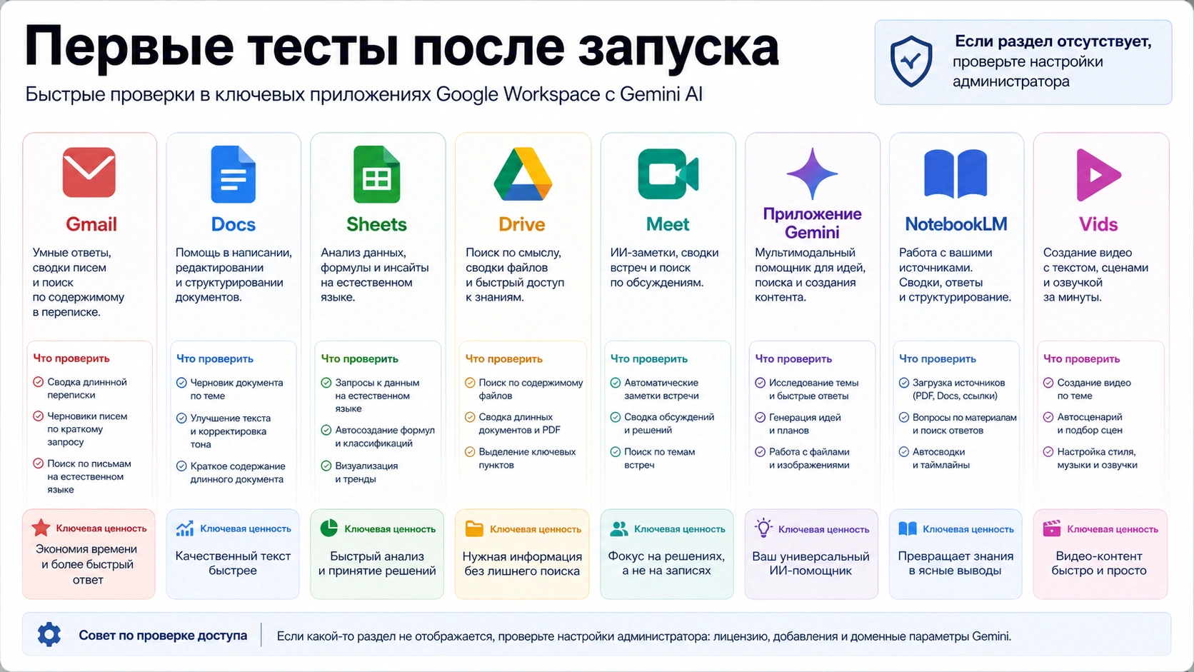 Первые тесты Workspace Gemini в Gmail, Docs, Sheets, Drive, Meet, Gemini app, NotebookLM и Vids