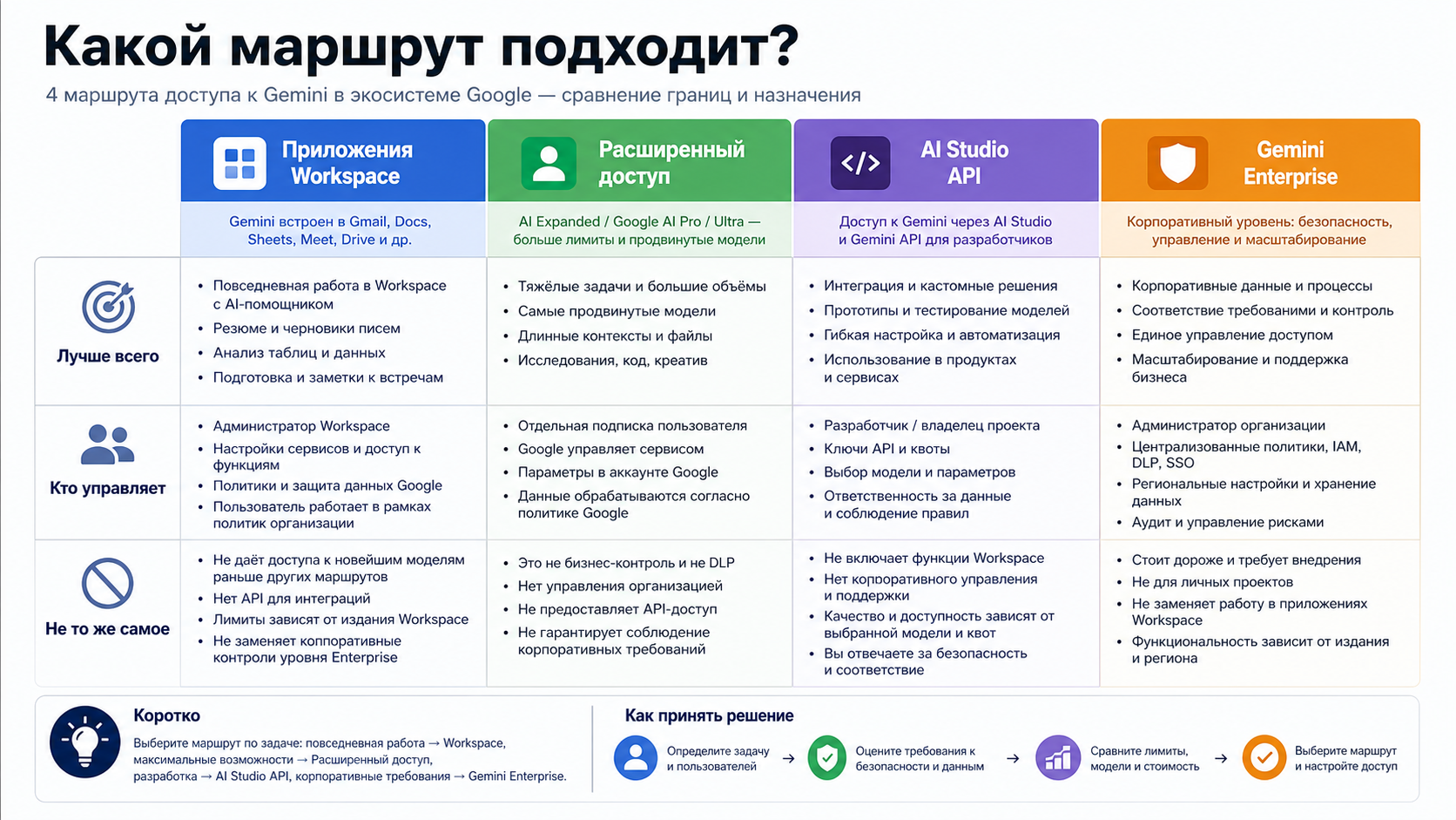 Границы маршрутов Google Workspace Gemini AI, AI Studio, Gemini API и Gemini Enterprise