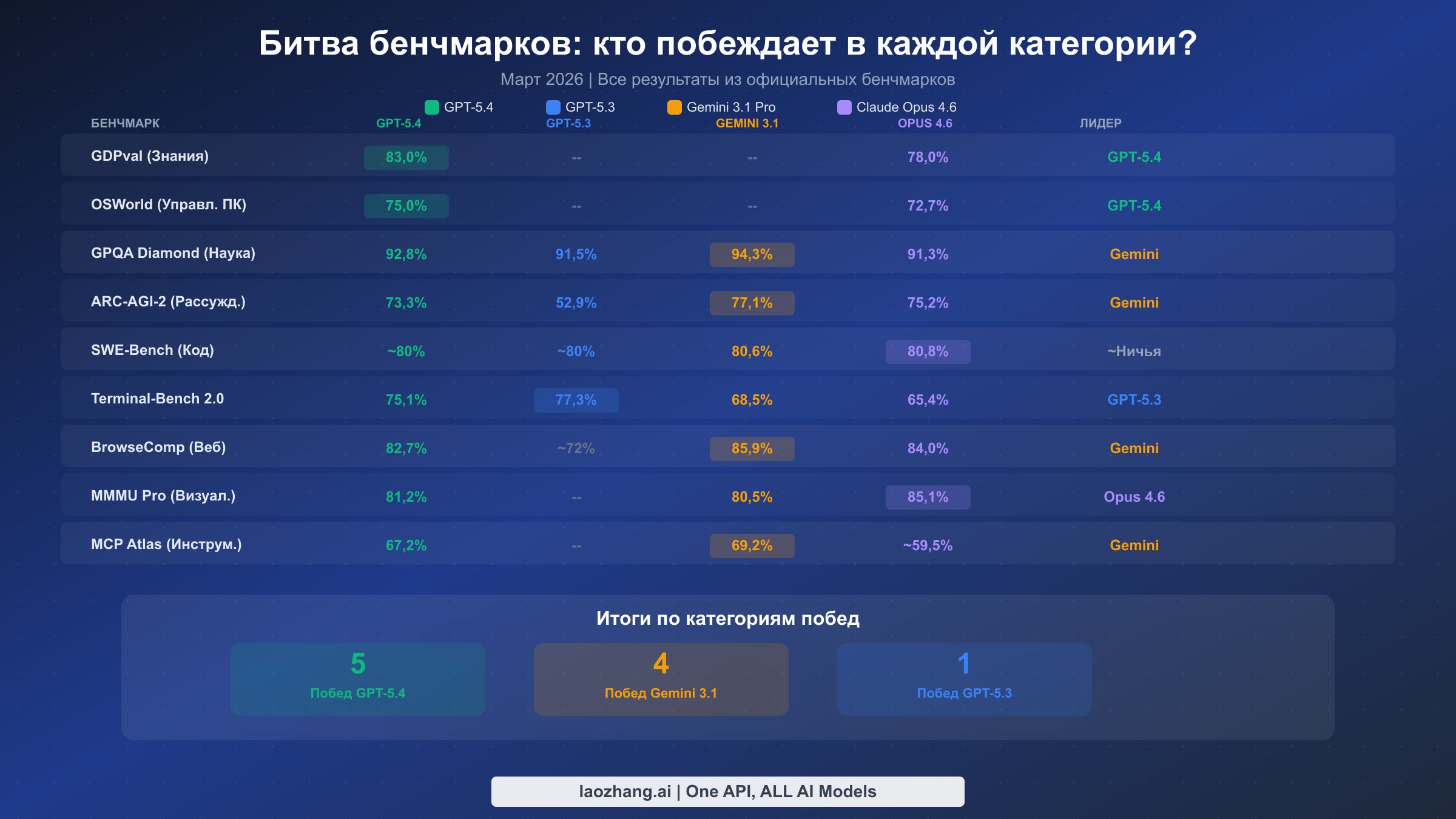 Полная таблица сравнения бенчмарков GPT-5.4, GPT-5.3, Gemini 3.1 Pro и Claude Opus 4.6 по 9 ключевым показателям