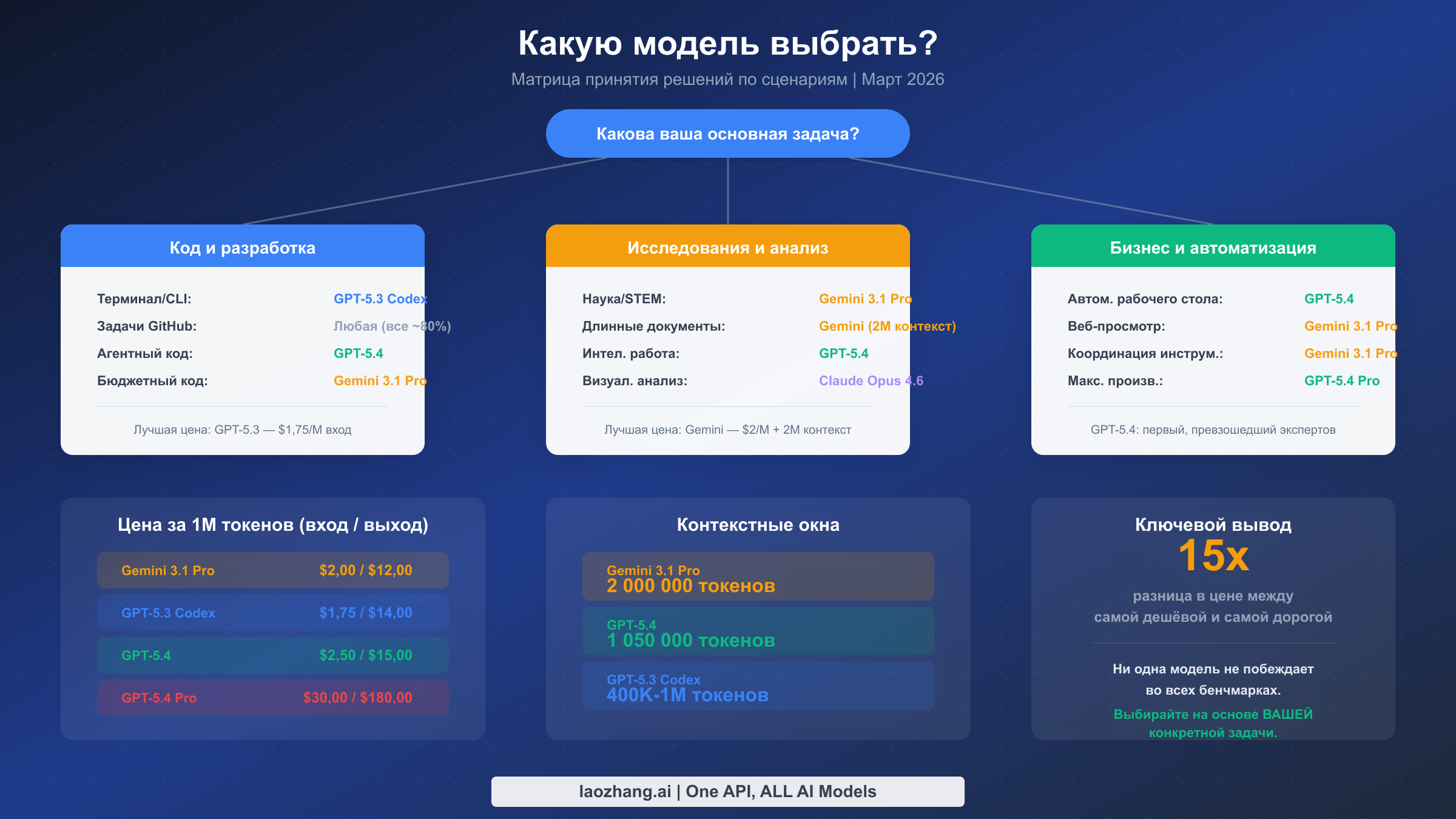 Матрица принятия решений: какую ИИ-модель выбрать для программирования, исследований и корпоративных задач с сравнением цен